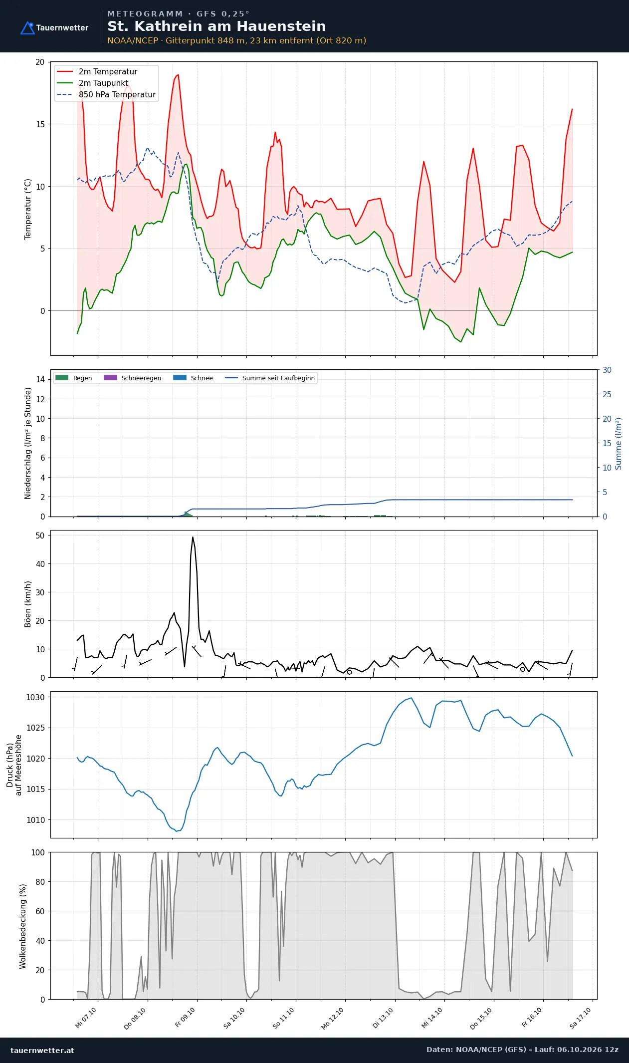 Meteogramm St. Kathrein am Hauenstein GFS – Temperatur, Niederschlag, Wind, zehn Tage