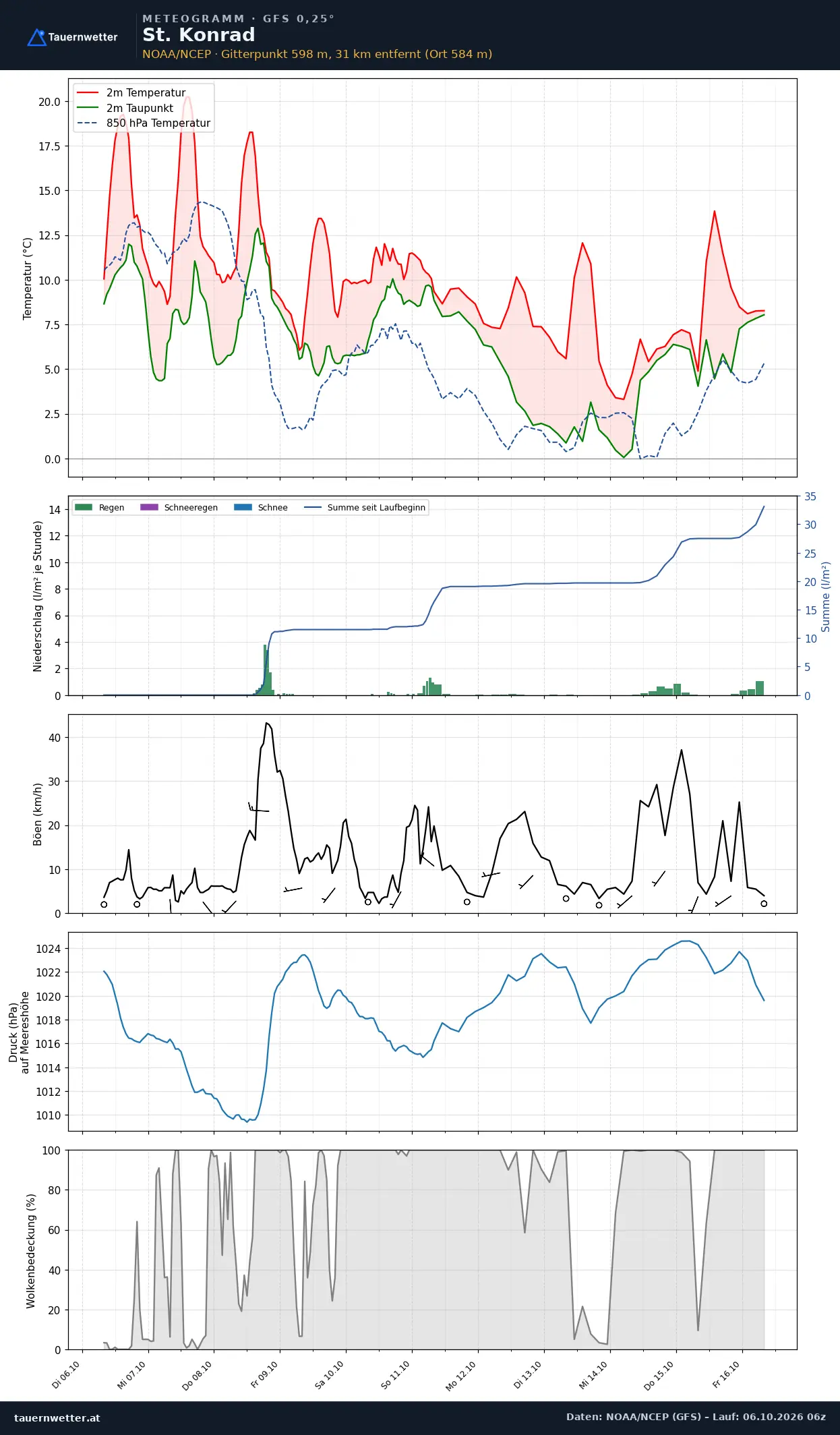 Meteogramm St. Konrad GFS – Temperatur, Niederschlag, Wind, zehn Tage