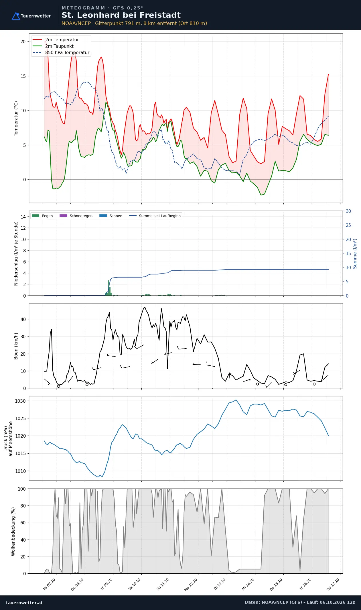 Meteogramm St. Leonhard bei Freistadt GFS – Temperatur, Niederschlag, Wind, zehn Tage
