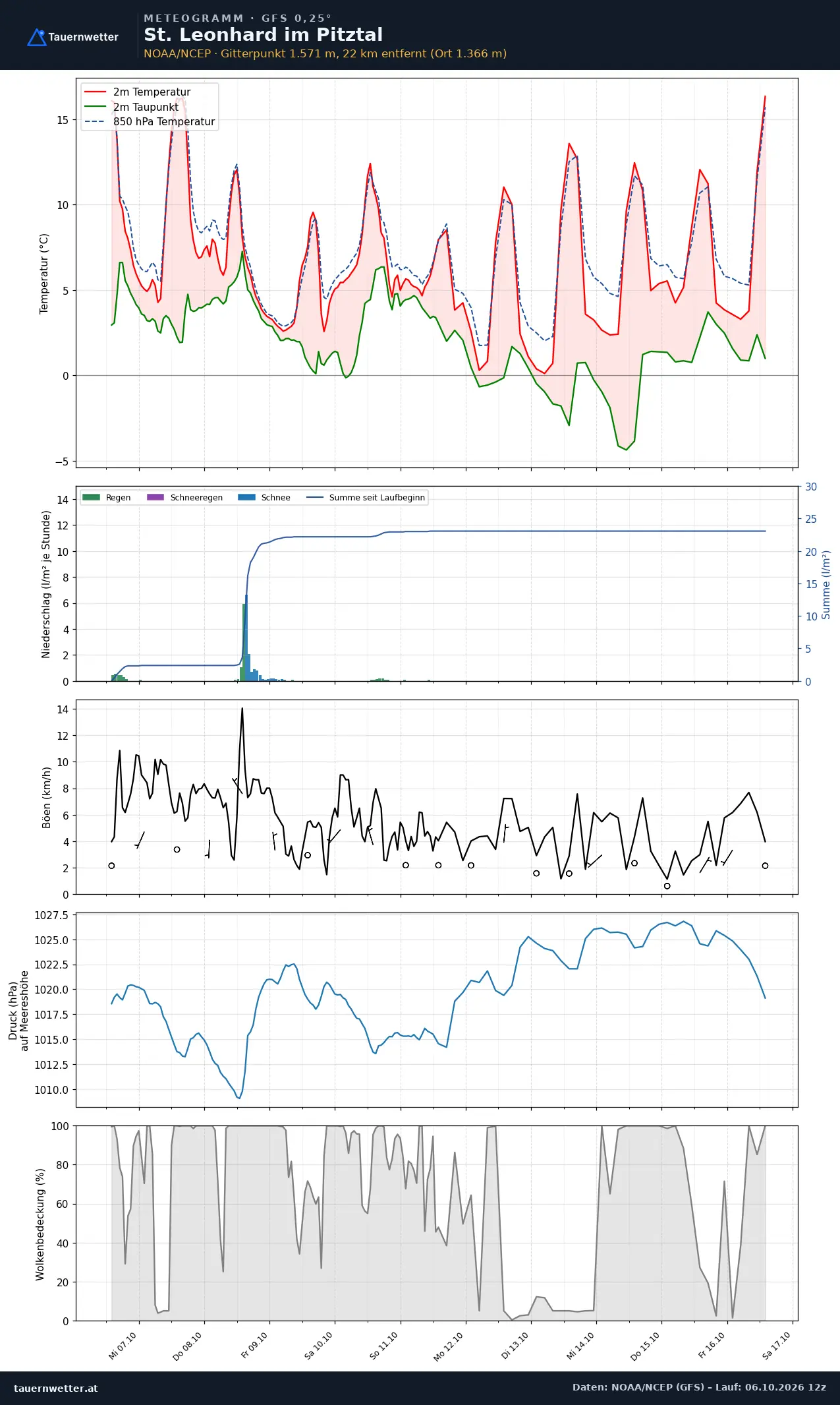 Meteogramm St. Leonhard im Pitztal GFS – Temperatur, Niederschlag, Wind, zehn Tage
