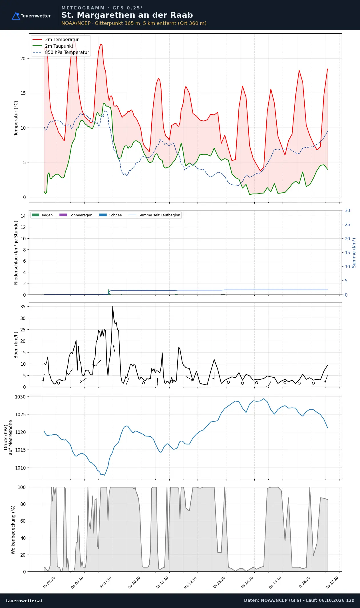 Meteogramm St. Margarethen an der Raab GFS – Temperatur, Niederschlag, Wind, zehn Tage