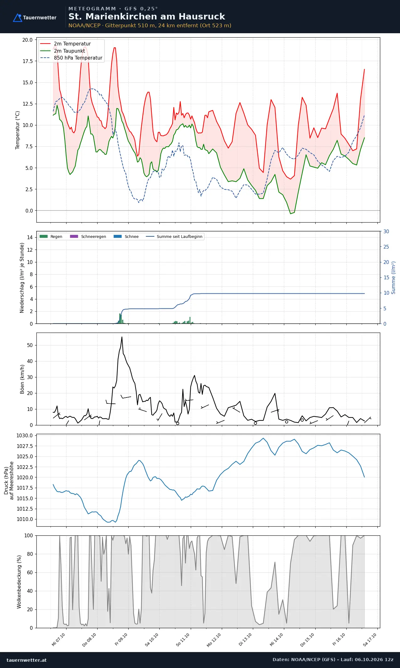 Meteogramm St. Marienkirchen am Hausruck GFS – Temperatur, Niederschlag, Wind, zehn Tage