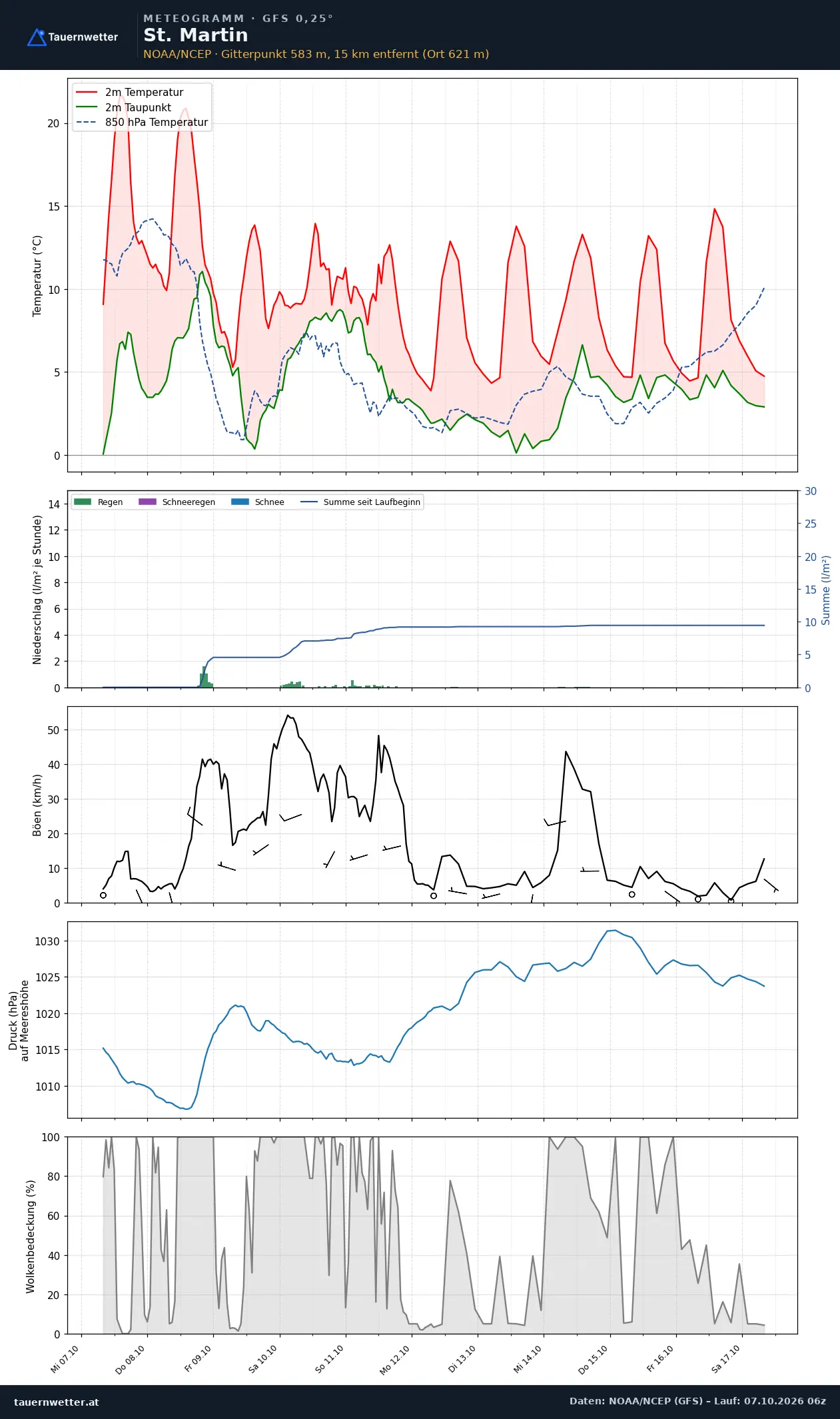 Meteogramm St. Martin GFS – Temperatur, Niederschlag, Wind, zehn Tage