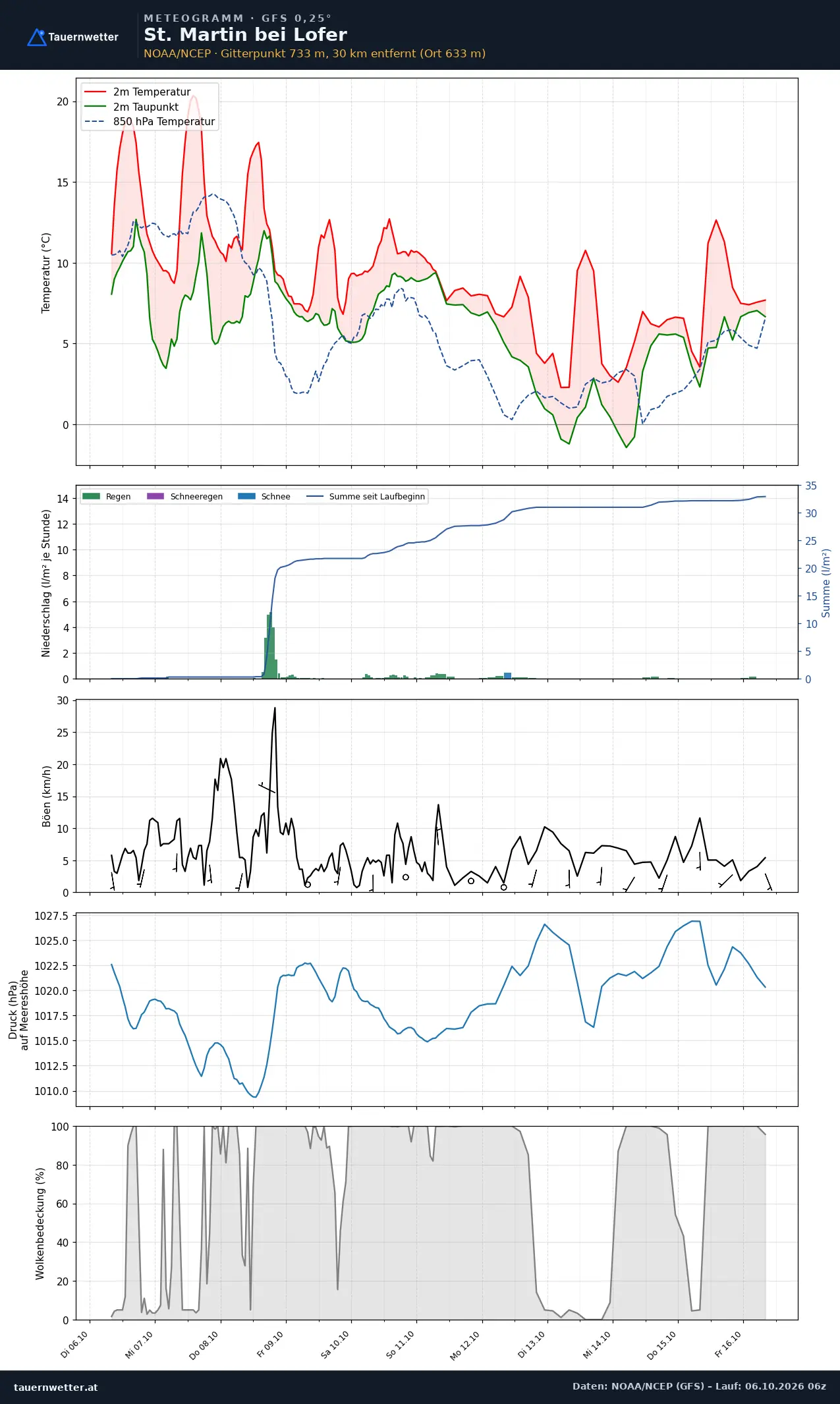 Meteogramm St. Martin bei Lofer GFS – Temperatur, Niederschlag, Wind, zehn Tage