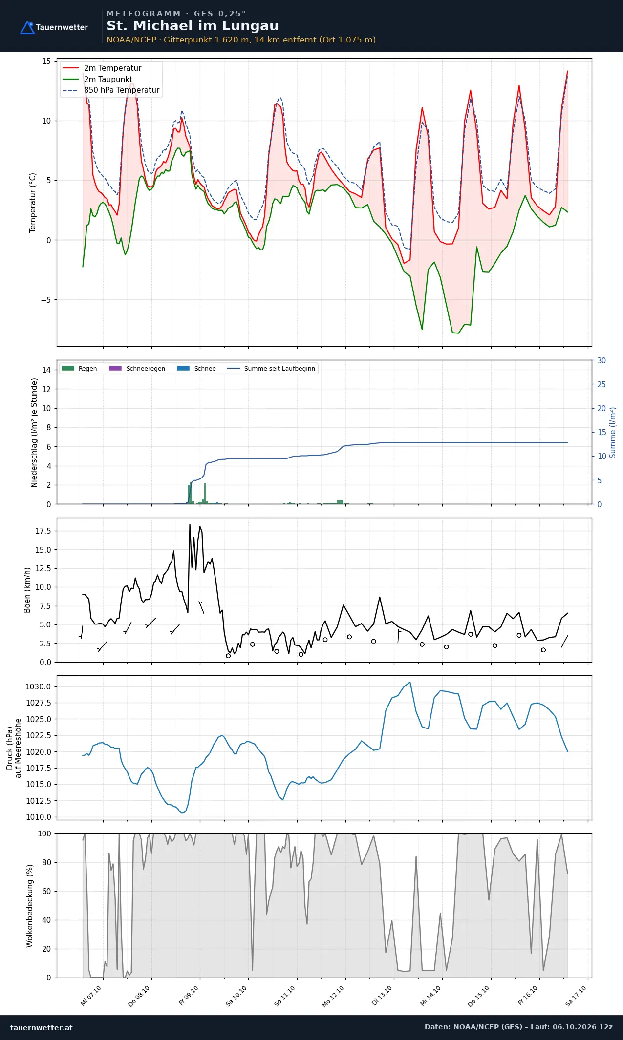 Meteogramm St. Michael im Lungau GFS – Temperatur, Niederschlag, Wind, zehn Tage