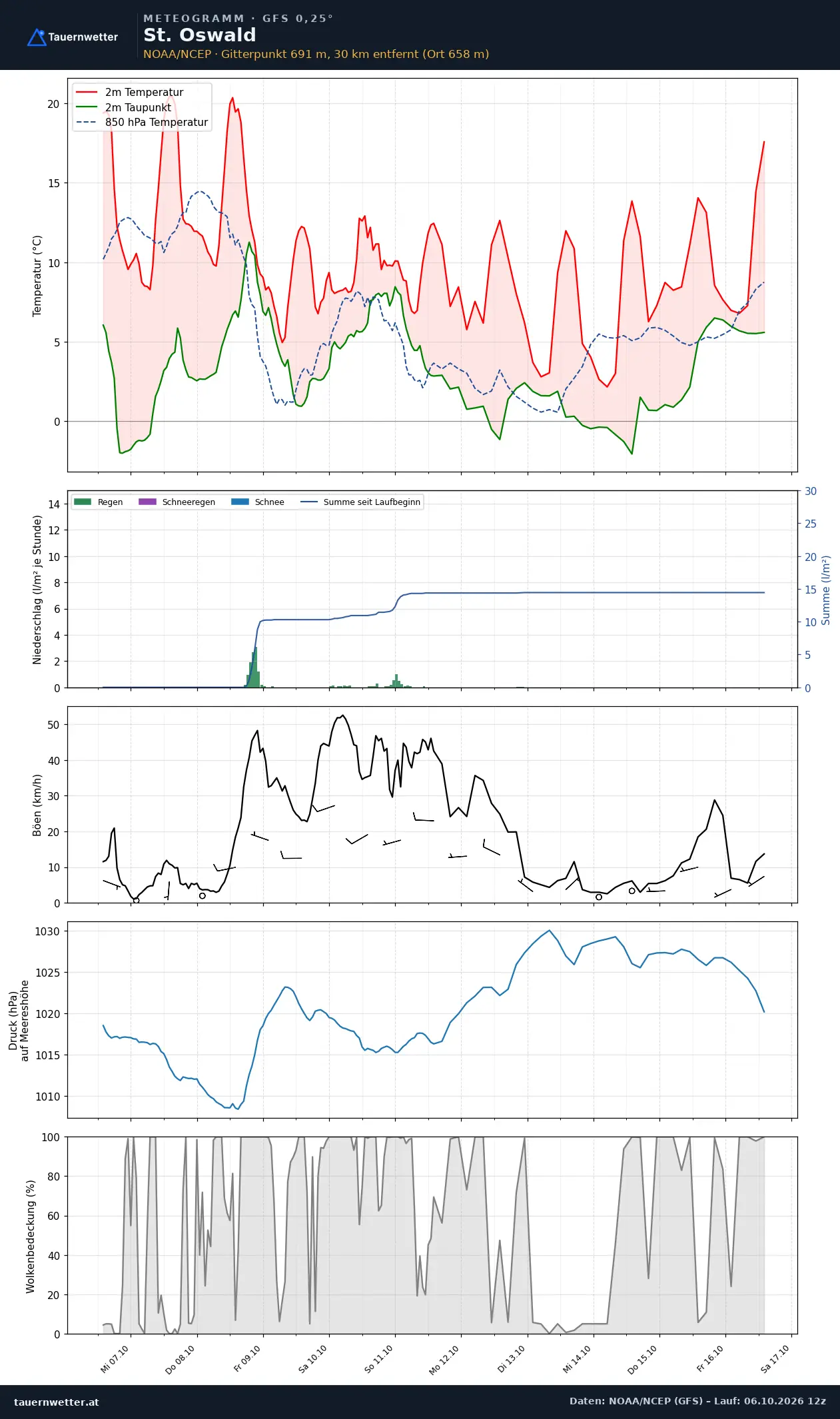 Meteogramm St. Oswald GFS – Temperatur, Niederschlag, Wind, zehn Tage