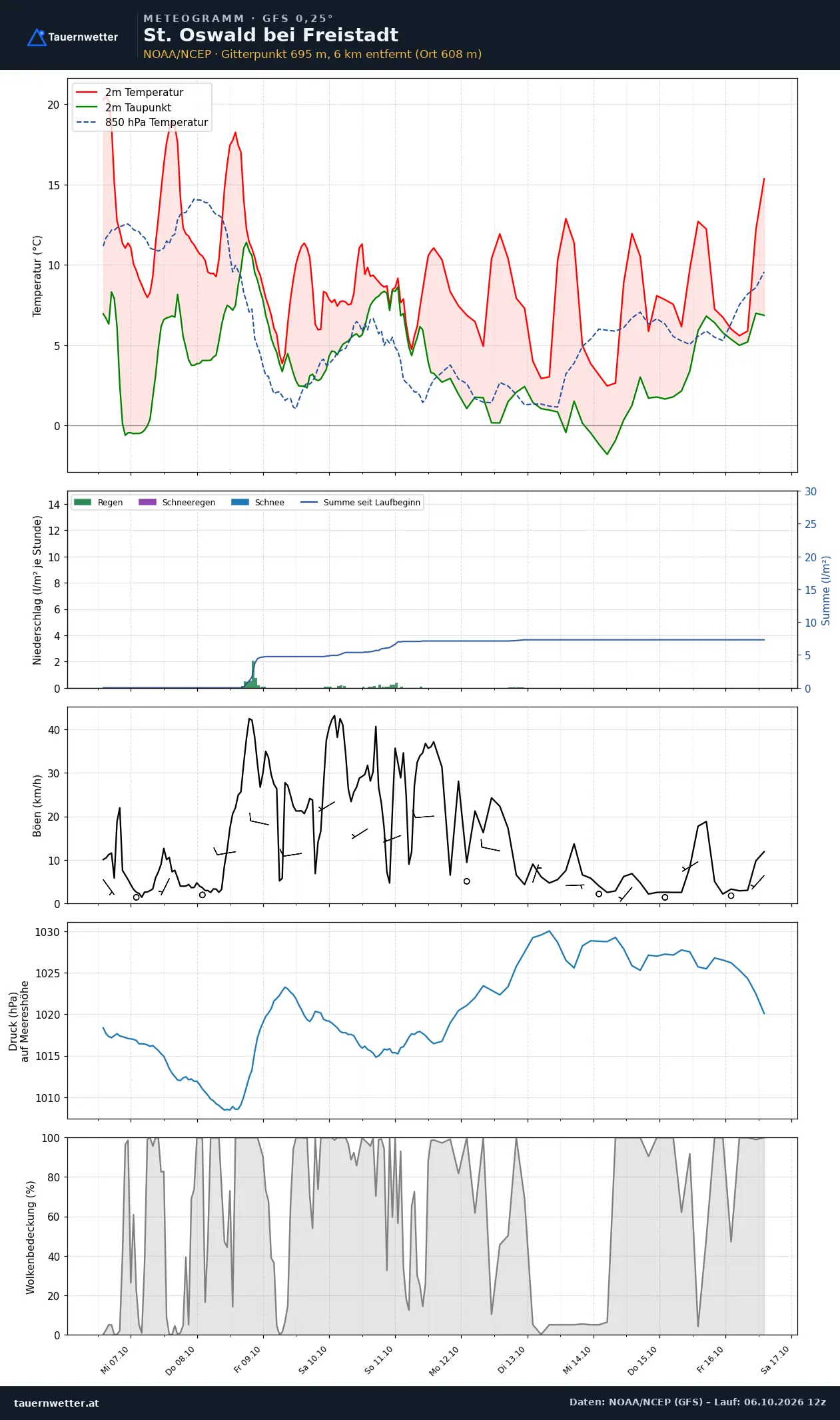Meteogramm St. Oswald bei Freistadt GFS – Temperatur, Niederschlag, Wind, zehn Tage