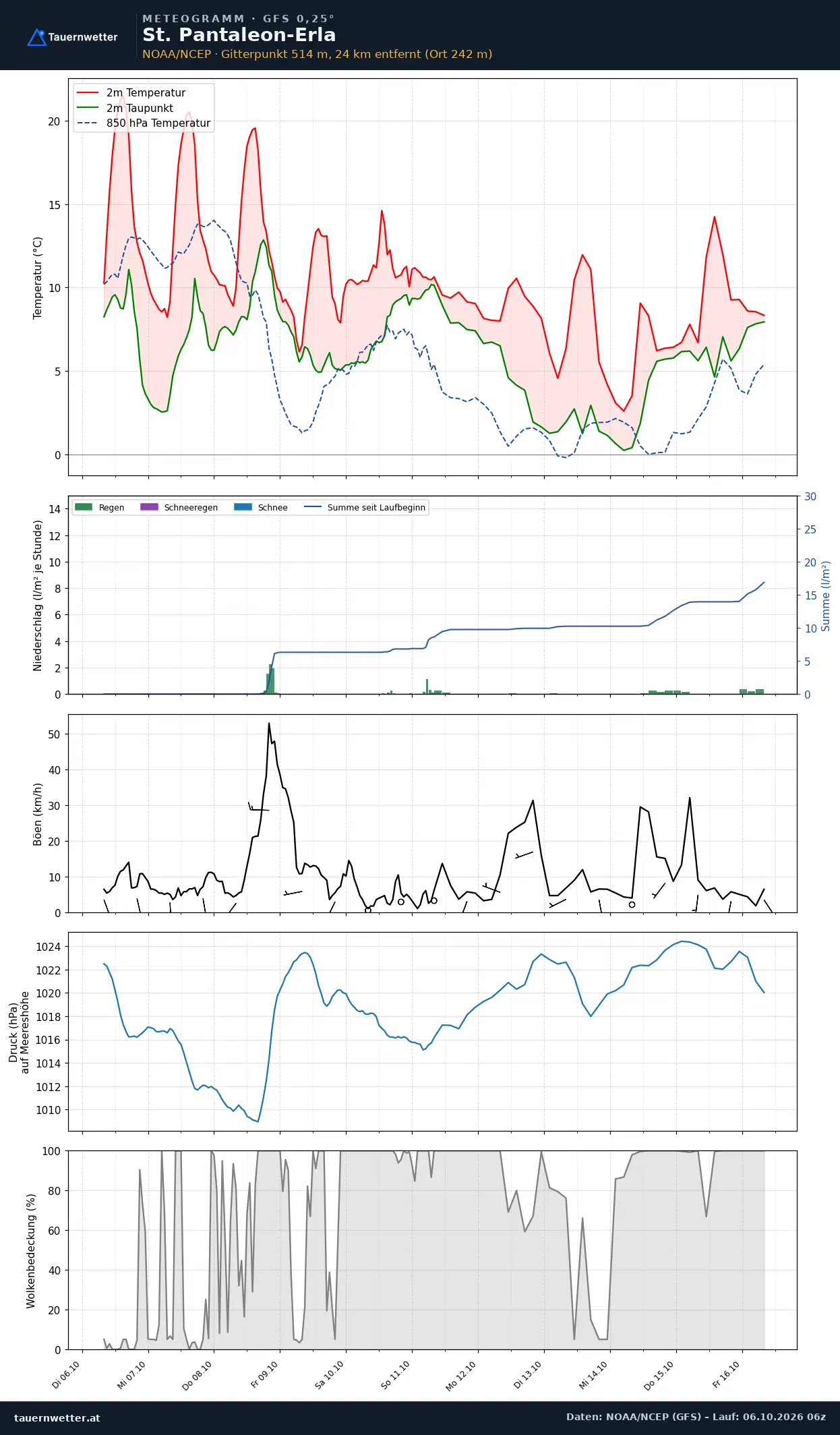 Meteogramm St. Pantaleon-Erla GFS – Temperatur, Niederschlag, Wind, zehn Tage