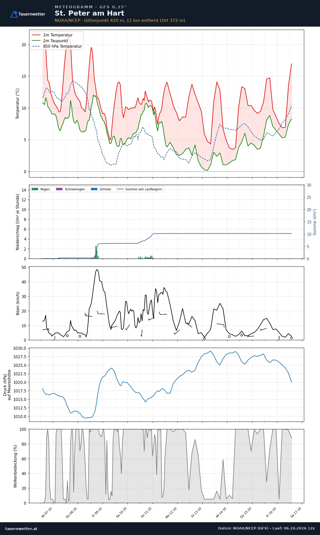 Meteogramm St. Peter am Hart GFS – Temperatur, Niederschlag, Wind, zehn Tage