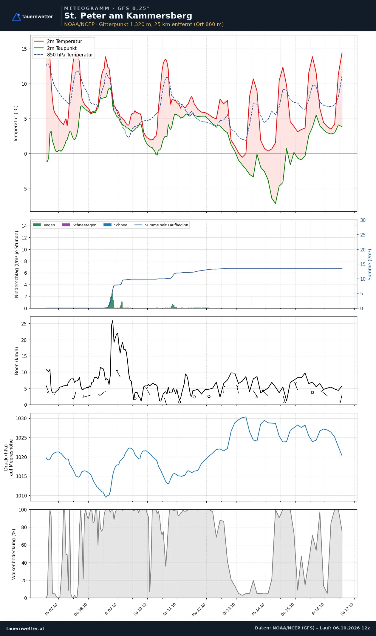 Meteogramm St. Peter am Kammersberg GFS – Temperatur, Niederschlag, Wind, zehn Tage