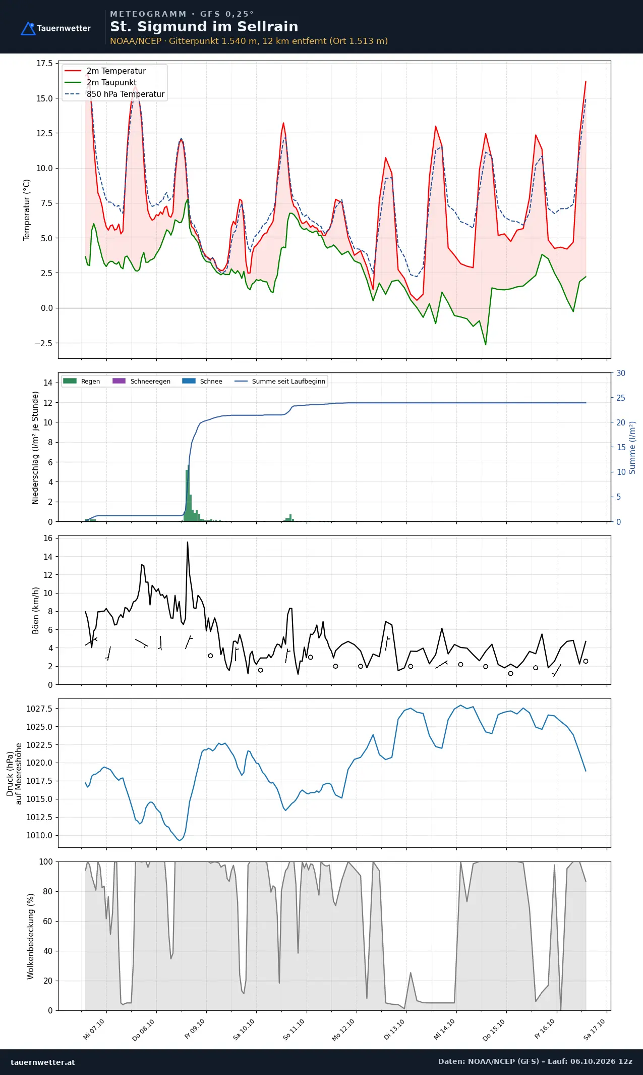 Meteogramm St. Sigmund im Sellrain GFS – Temperatur, Niederschlag, Wind, zehn Tage
