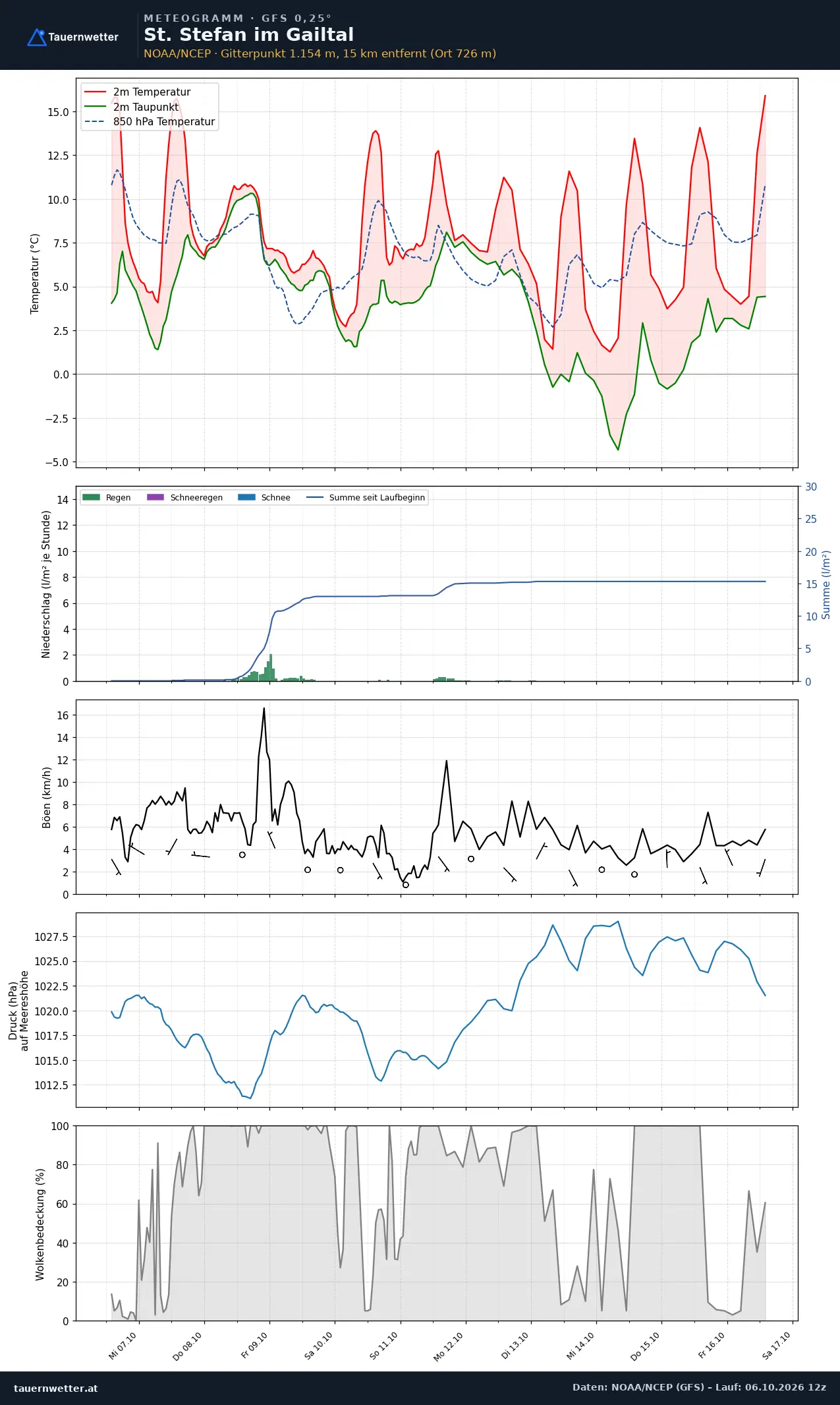 Meteogramm St. Stefan im Gailtal GFS – Temperatur, Niederschlag, Wind, zehn Tage