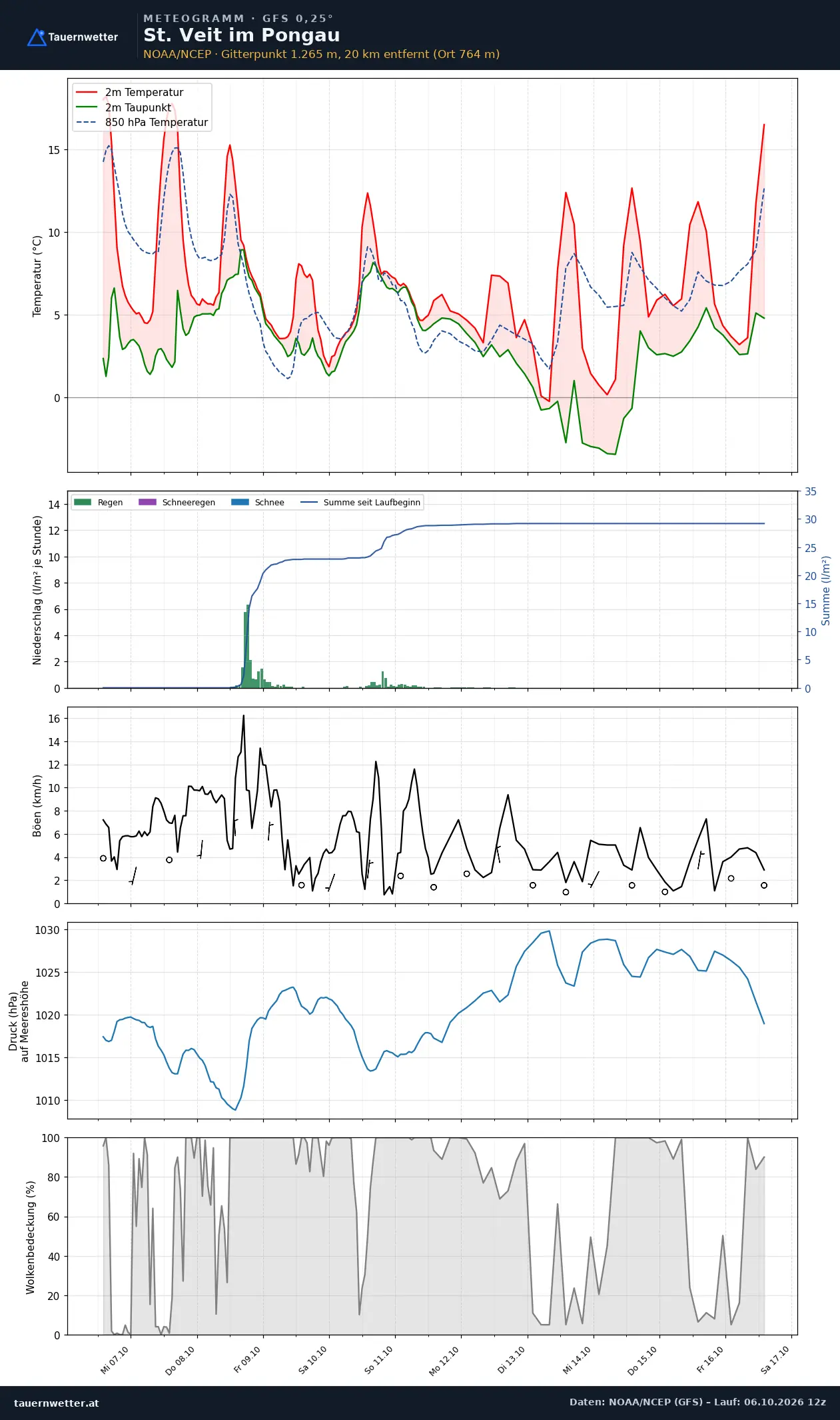 Meteogramm St. Veit im Pongau GFS – Temperatur, Niederschlag, Wind, zehn Tage