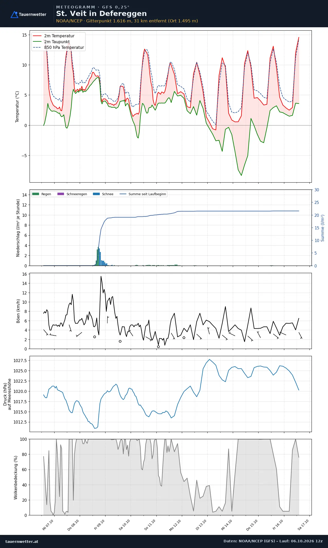 Meteogramm St. Veit in Defereggen GFS – Temperatur, Niederschlag, Wind, zehn Tage