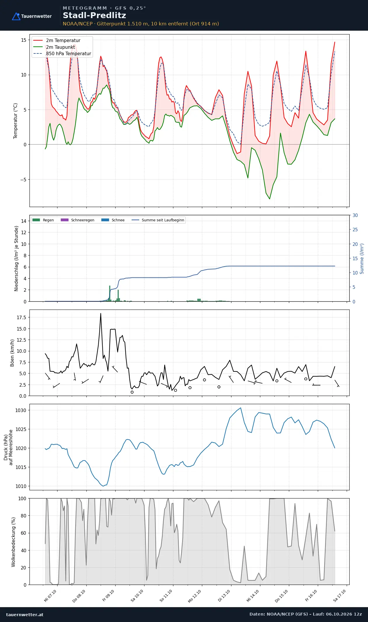 Meteogramm Stadl-Predlitz GFS – Temperatur, Niederschlag, Wind, zehn Tage
