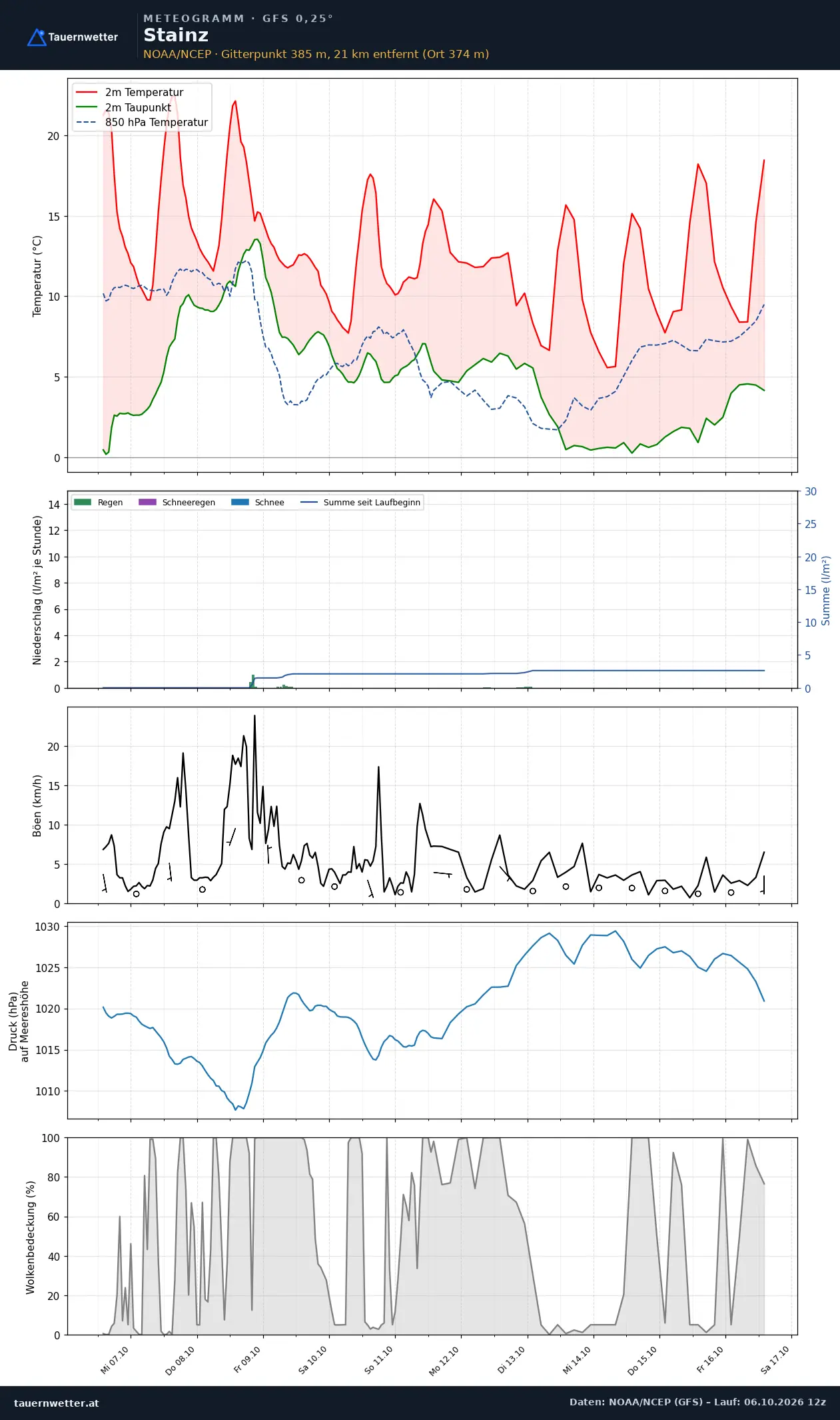 Meteogramm Stainz GFS – Temperatur, Niederschlag, Wind, zehn Tage