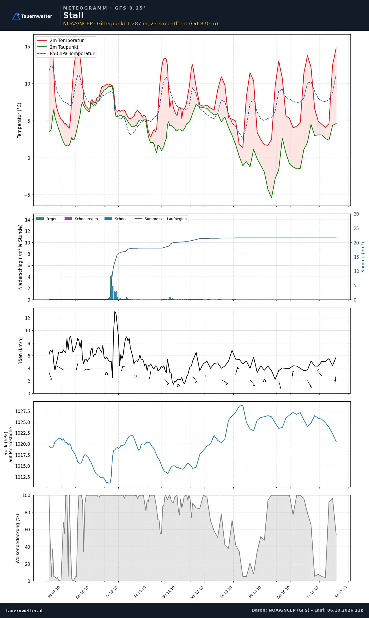 Meteogramm Stall GFS – Temperatur, Niederschlag, Wind, zehn Tage