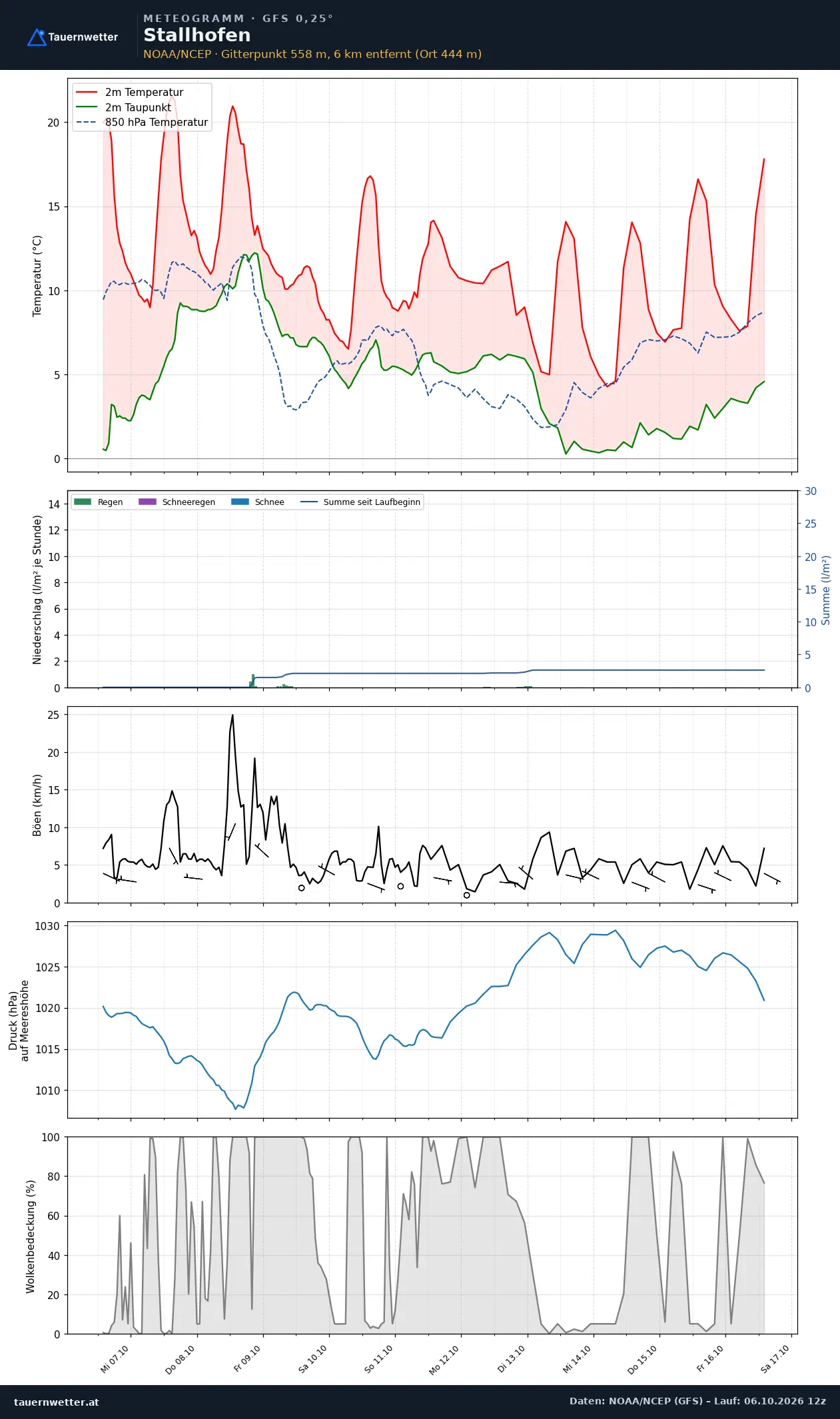 Meteogramm Stallhofen GFS – Temperatur, Niederschlag, Wind, zehn Tage