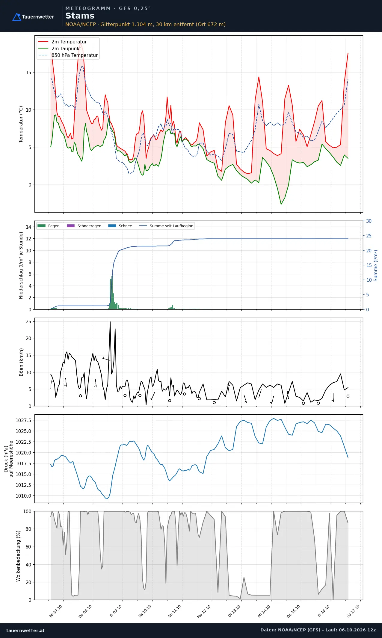 Meteogramm Stams GFS – Temperatur, Niederschlag, Wind, zehn Tage