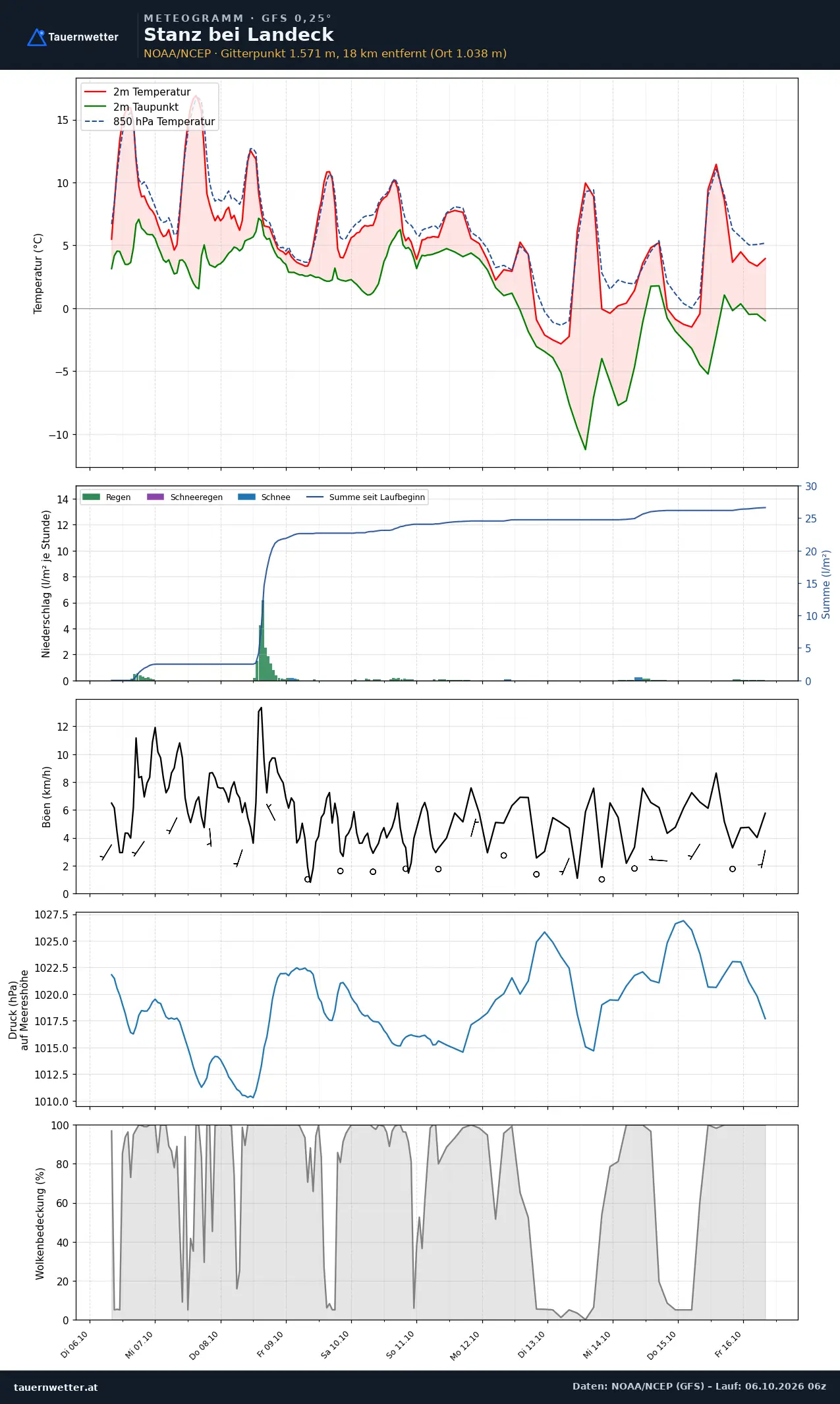 Meteogramm Stanz bei Landeck GFS – Temperatur, Niederschlag, Wind, zehn Tage