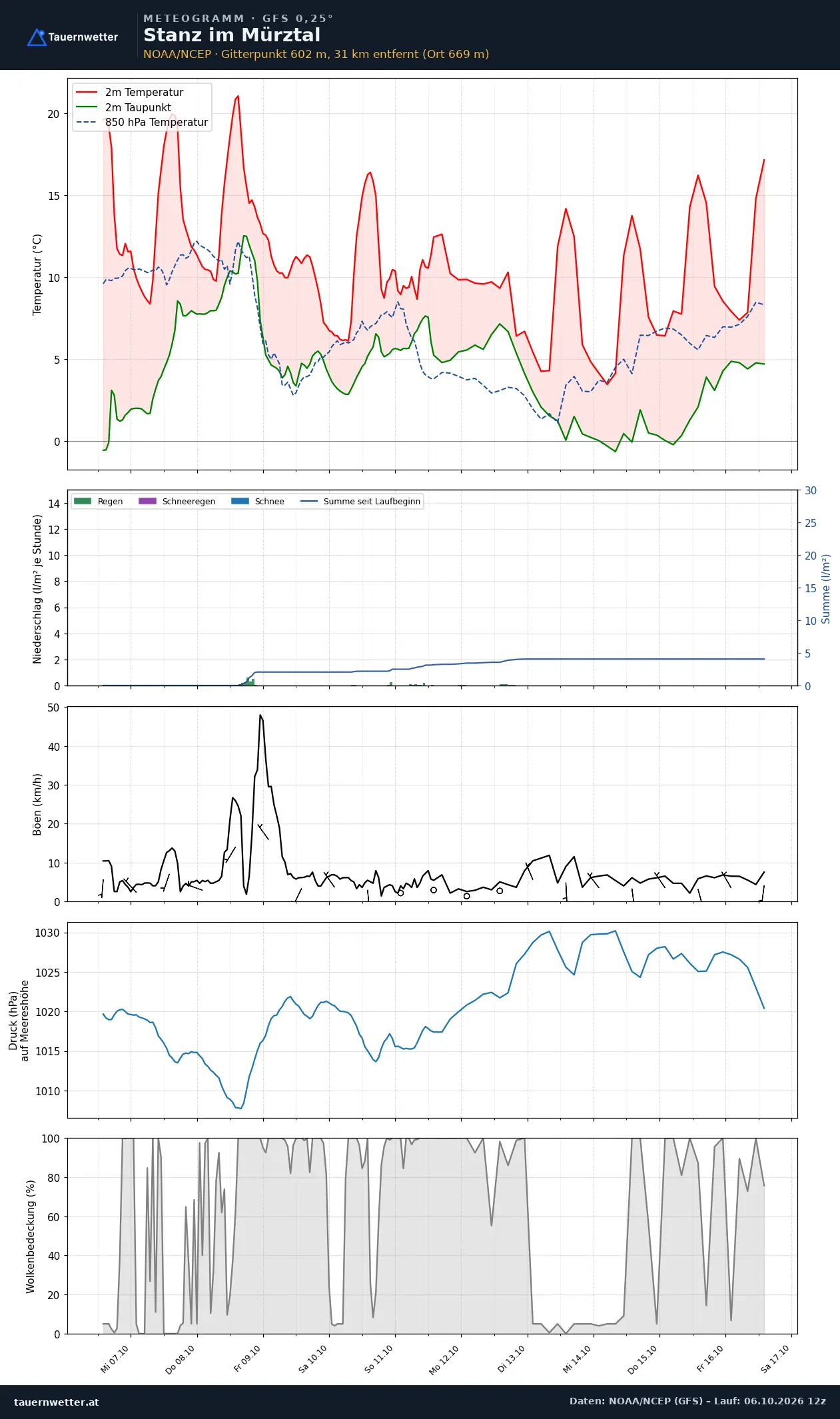 Meteogramm Stanz im Mürztal GFS – Temperatur, Niederschlag, Wind, zehn Tage
