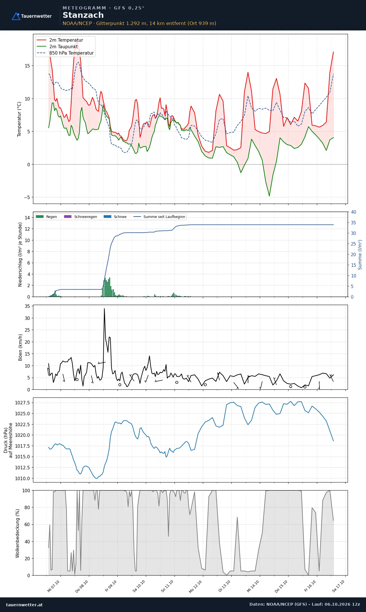 Meteogramm Stanzach GFS – Temperatur, Niederschlag, Wind, zehn Tage
