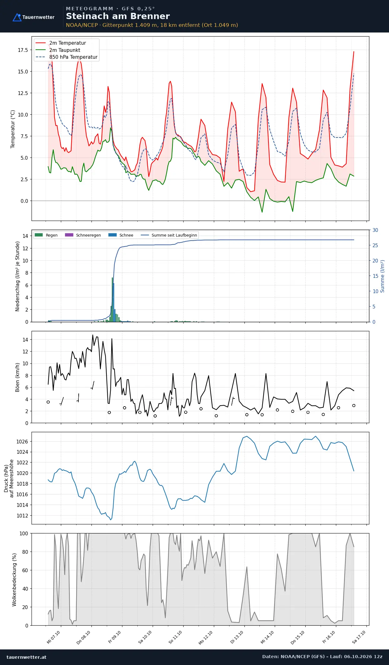Meteogramm Steinach am Brenner GFS – Temperatur, Niederschlag, Wind, zehn Tage