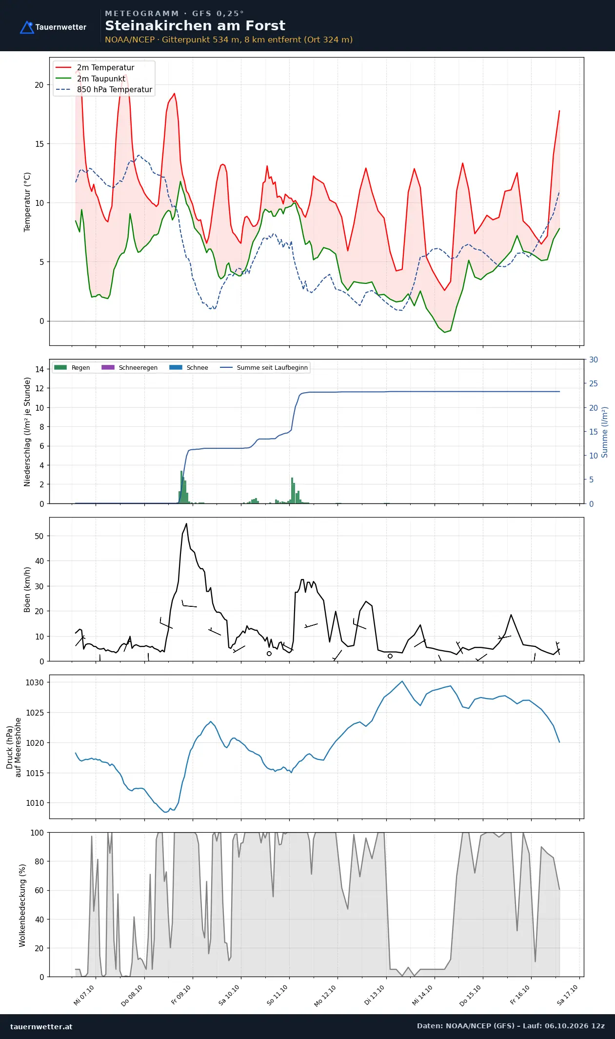 Meteogramm Steinakirchen am Forst GFS – Temperatur, Niederschlag, Wind, zehn Tage