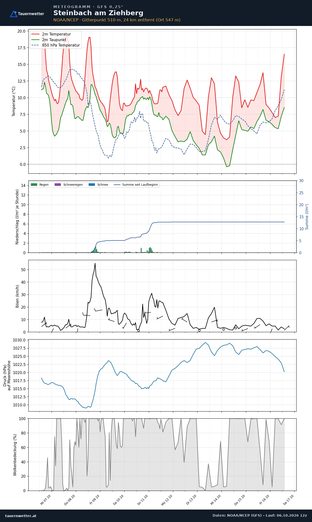 Meteogramm Steinbach am Ziehberg GFS – Temperatur, Niederschlag, Wind, zehn Tage