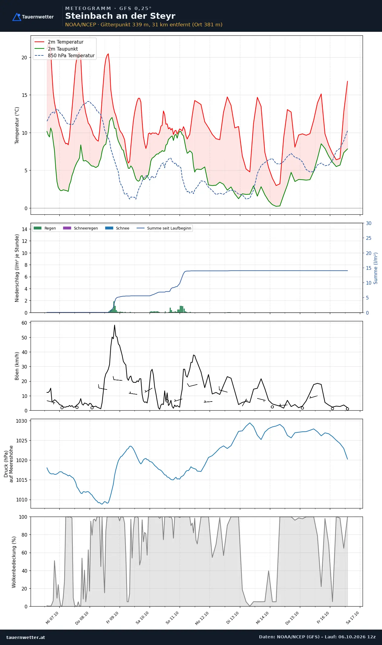 Meteogramm Steinbach an der Steyr GFS – Temperatur, Niederschlag, Wind, zehn Tage