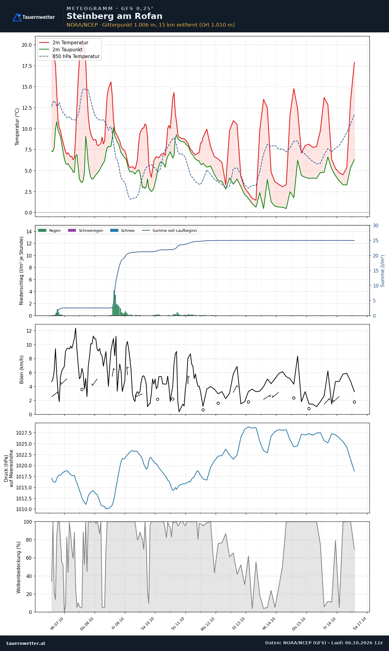 Meteogramm Steinberg am Rofan GFS – Temperatur, Niederschlag, Wind, zehn Tage