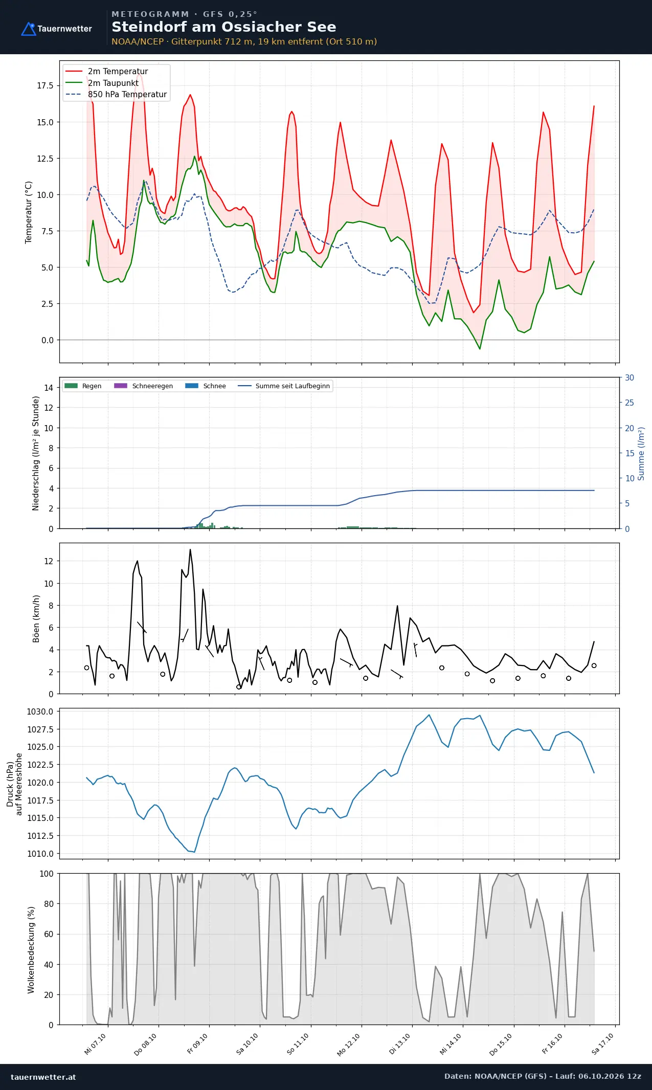 Meteogramm Steindorf am Ossiacher See GFS – Temperatur, Niederschlag, Wind, zehn Tage