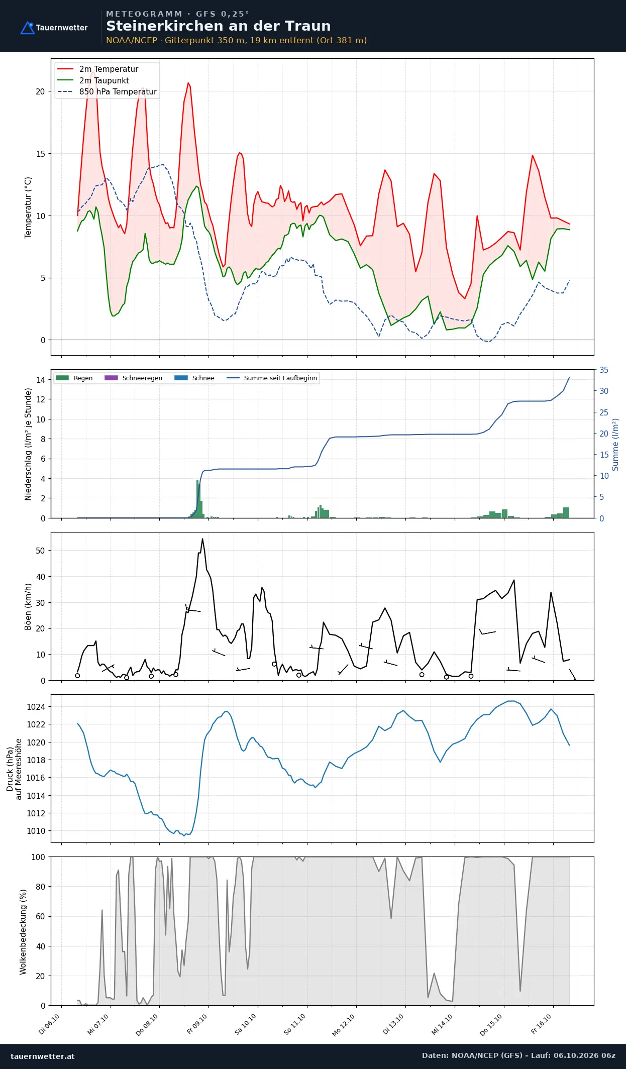 Meteogramm Steinerkirchen an der Traun GFS – Temperatur, Niederschlag, Wind, zehn Tage