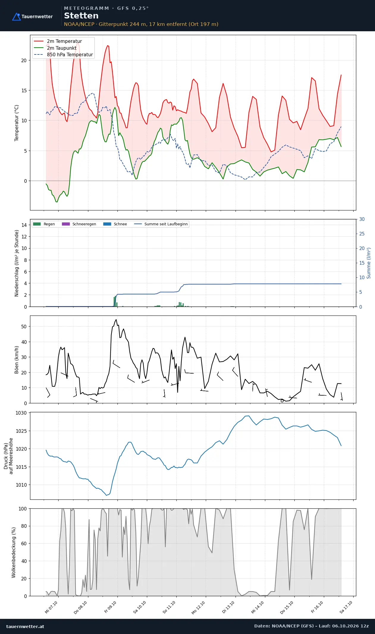 Meteogramm Stetten GFS – Temperatur, Niederschlag, Wind, zehn Tage