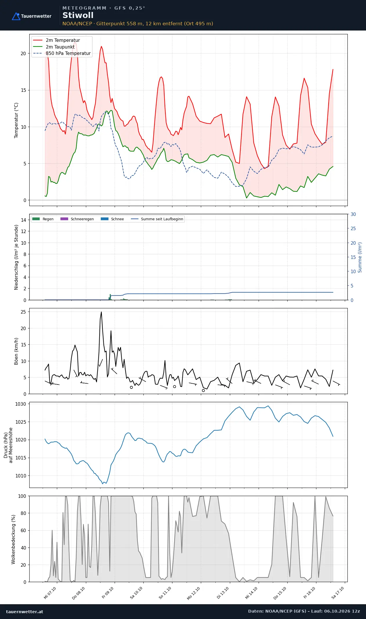 Meteogramm Stiwoll GFS – Temperatur, Niederschlag, Wind, zehn Tage