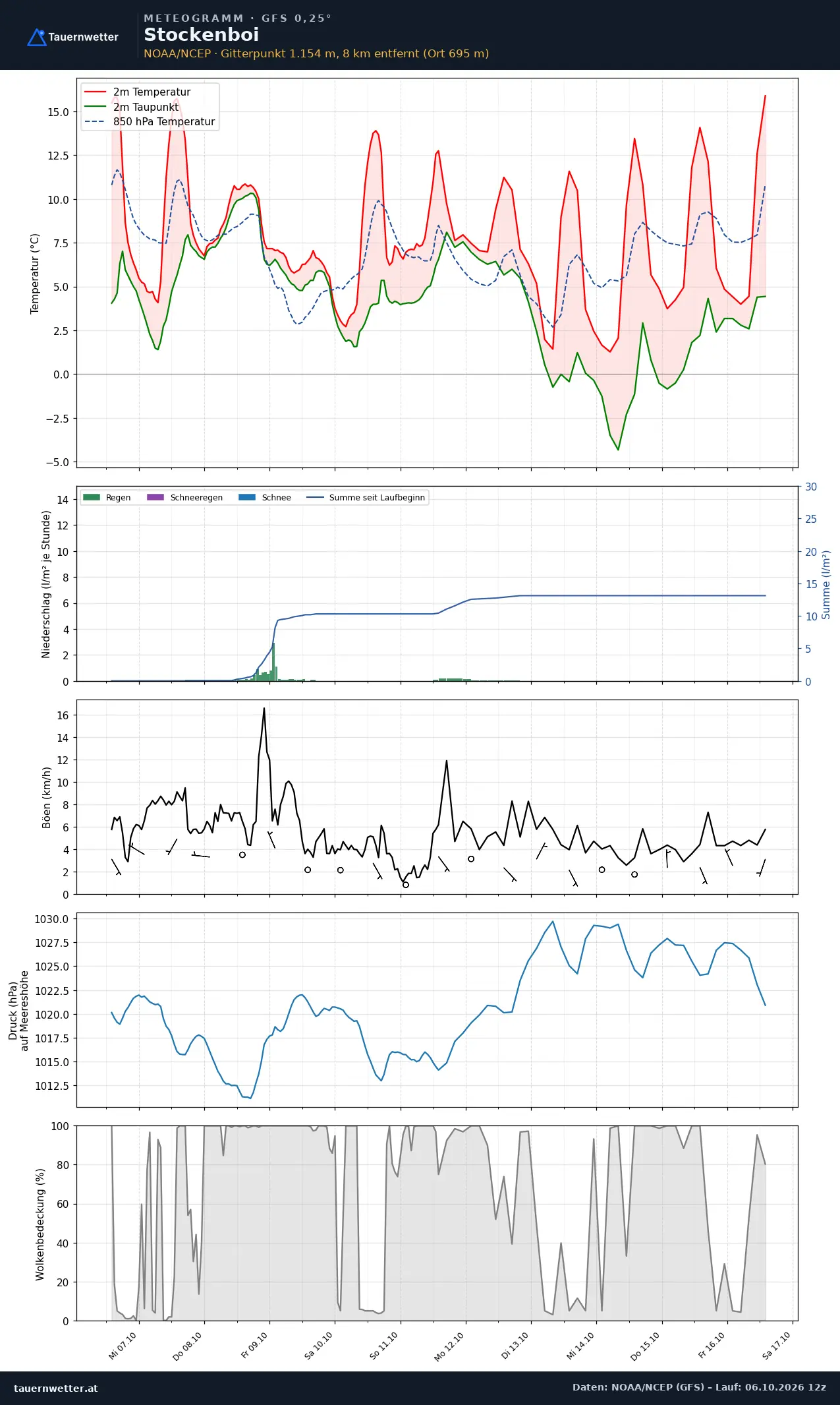 Meteogramm Stockenboi GFS – Temperatur, Niederschlag, Wind, zehn Tage