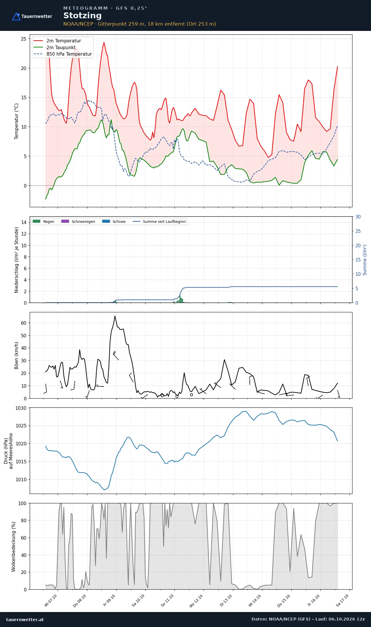 Meteogramm Stotzing GFS – Temperatur, Niederschlag, Wind, zehn Tage
