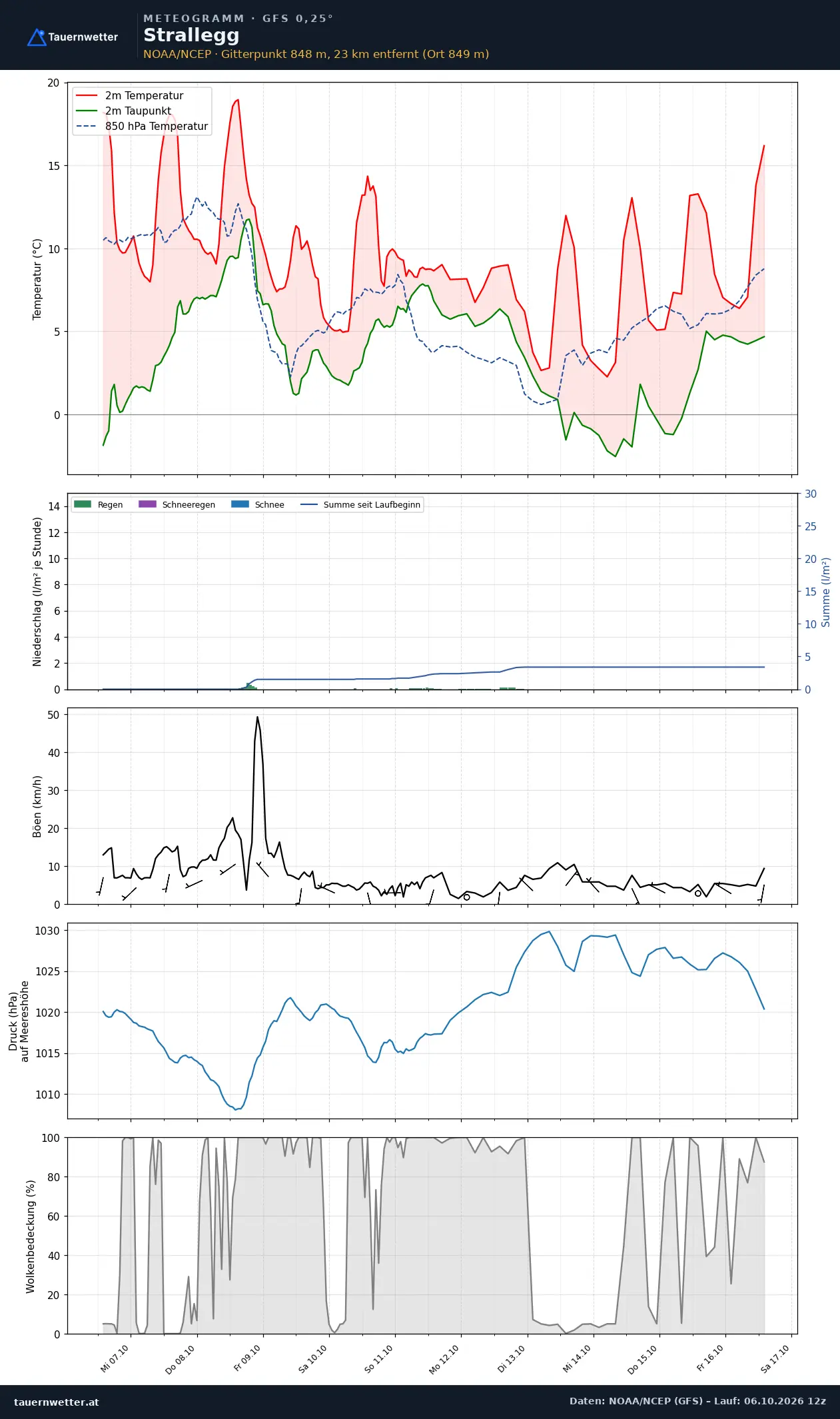 Meteogramm Strallegg GFS – Temperatur, Niederschlag, Wind, zehn Tage
