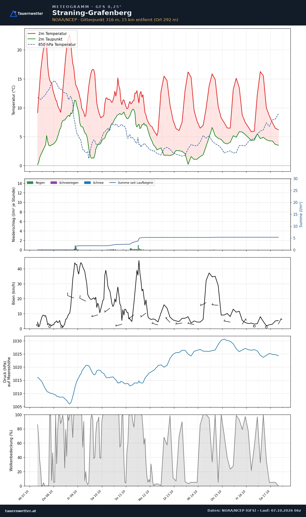 Meteogramm Straning-Grafenberg GFS – Temperatur, Niederschlag, Wind, zehn Tage
