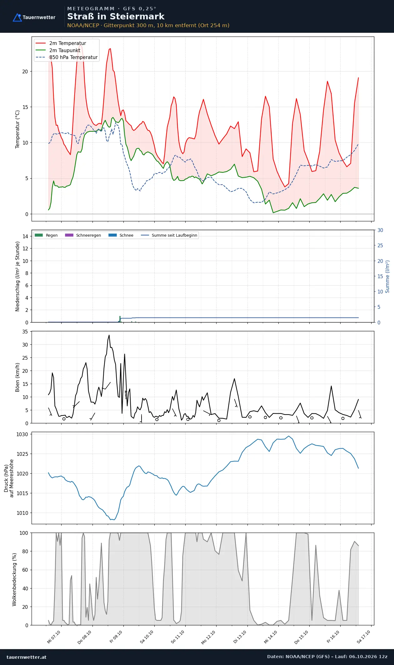 Meteogramm Straß in Steiermark GFS – Temperatur, Niederschlag, Wind, zehn Tage