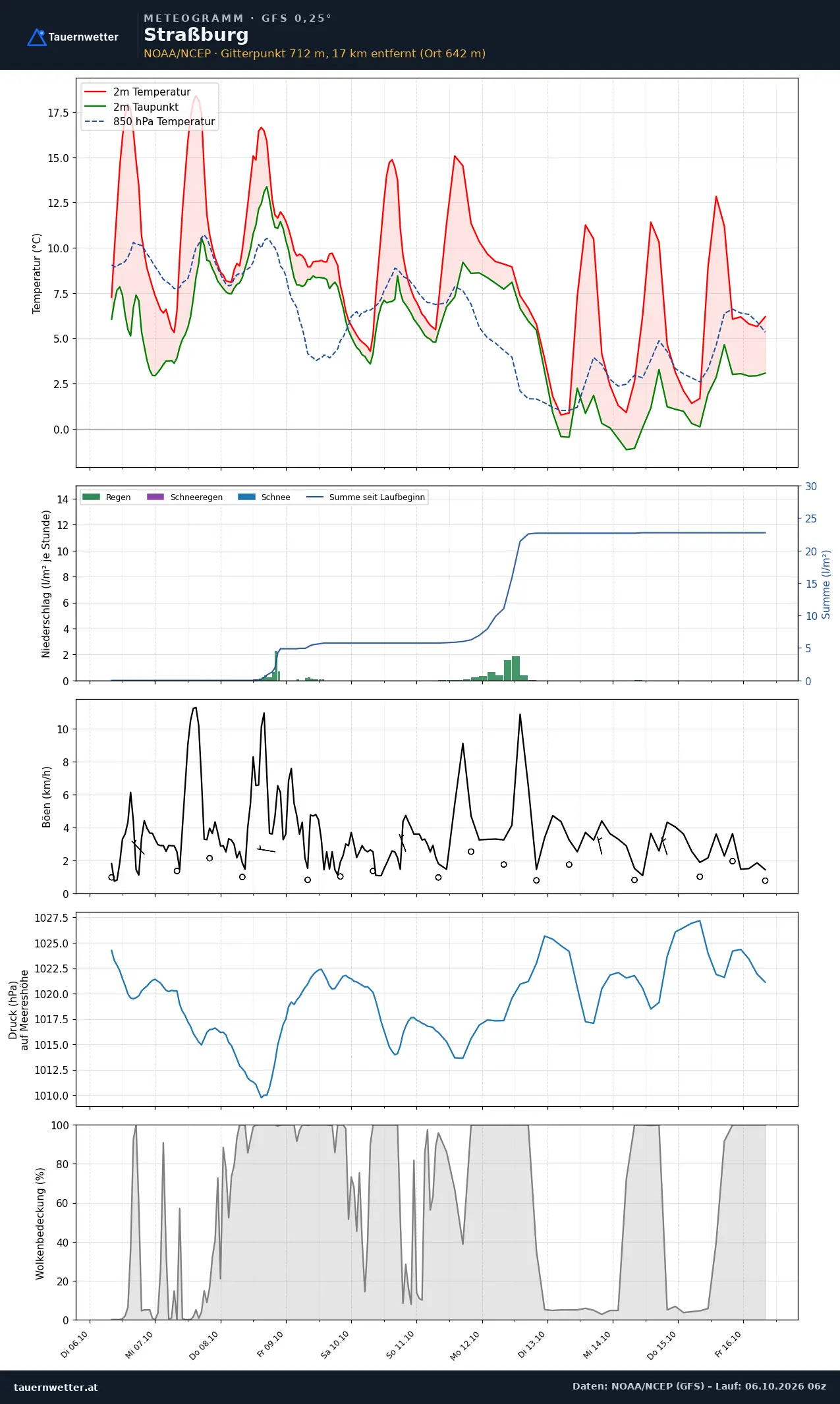 Meteogramm Straßburg GFS – Temperatur, Niederschlag, Wind, zehn Tage