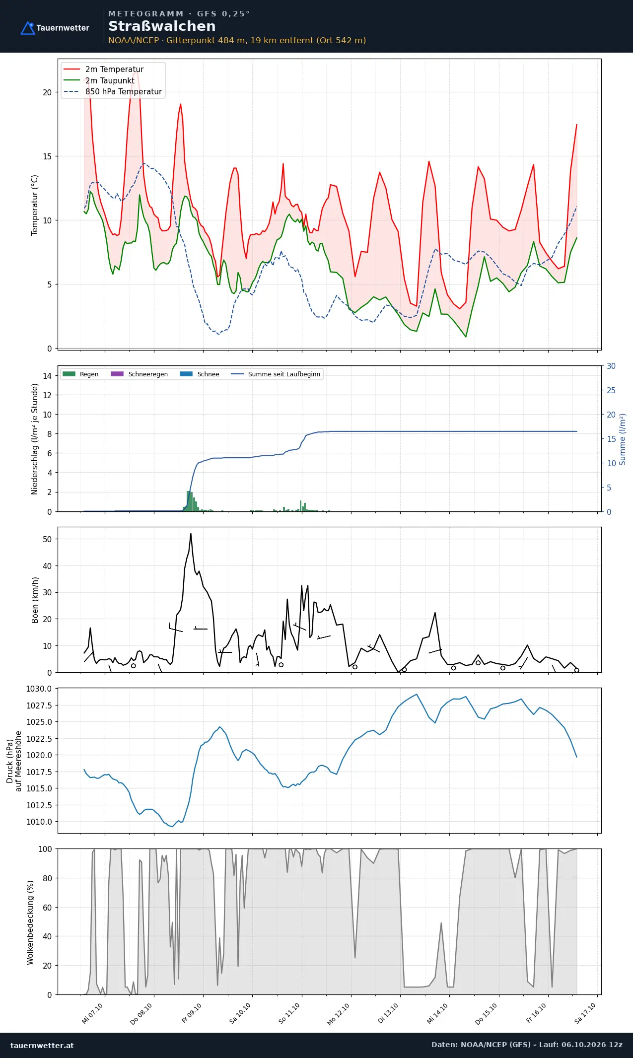 Meteogramm Straßwalchen GFS – Temperatur, Niederschlag, Wind, zehn Tage