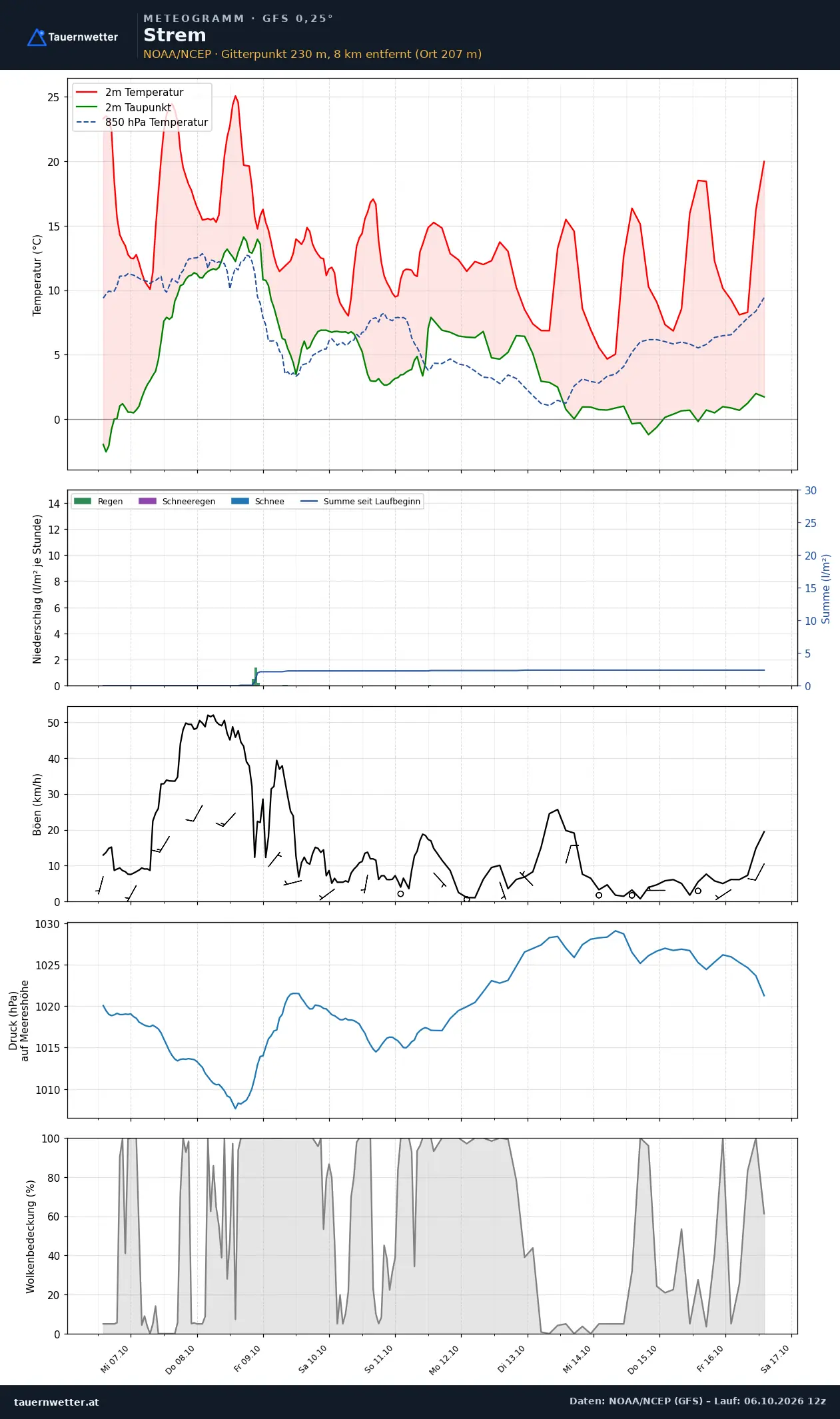 Meteogramm Strem GFS – Temperatur, Niederschlag, Wind, zehn Tage