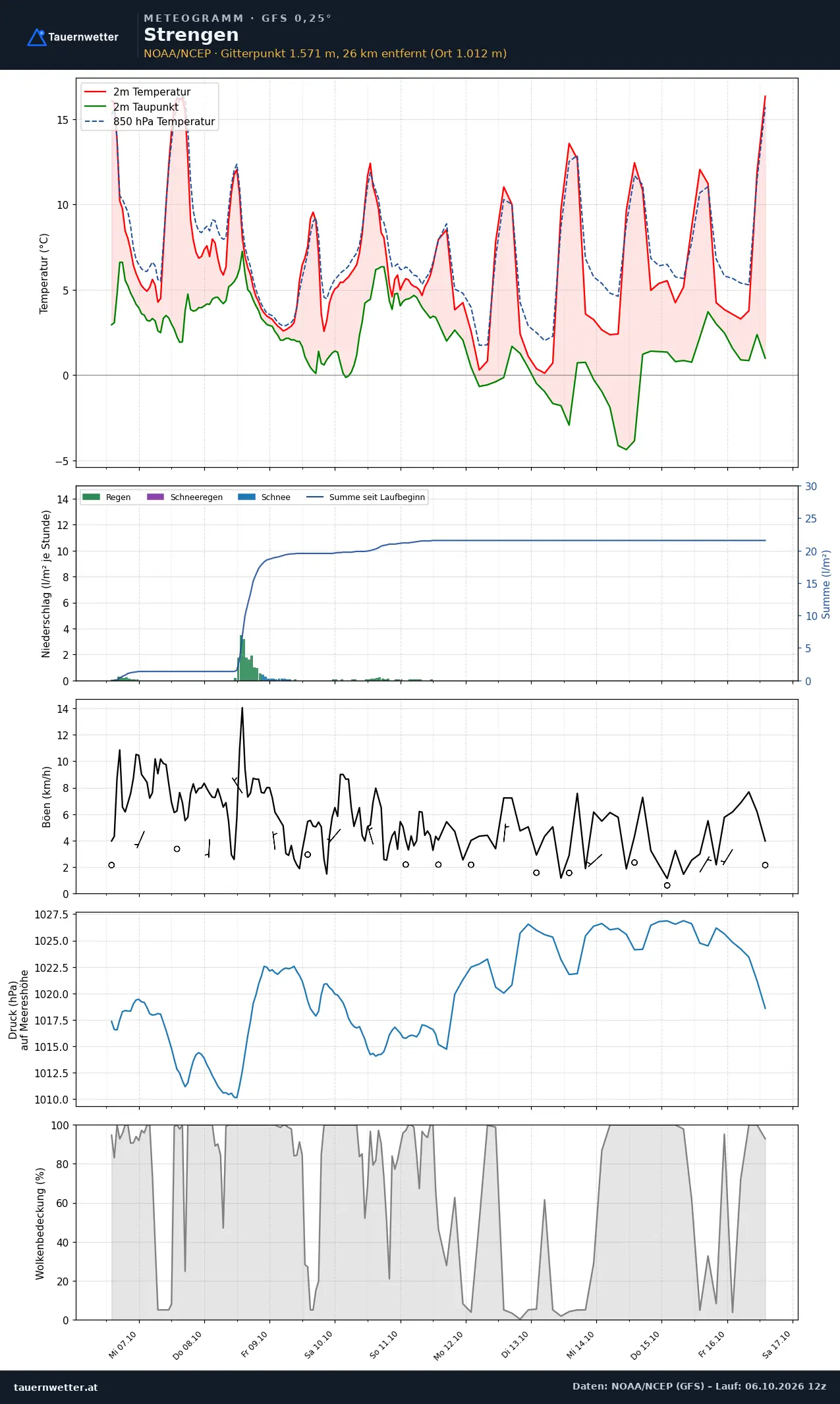 Meteogramm Strengen GFS – Temperatur, Niederschlag, Wind, zehn Tage