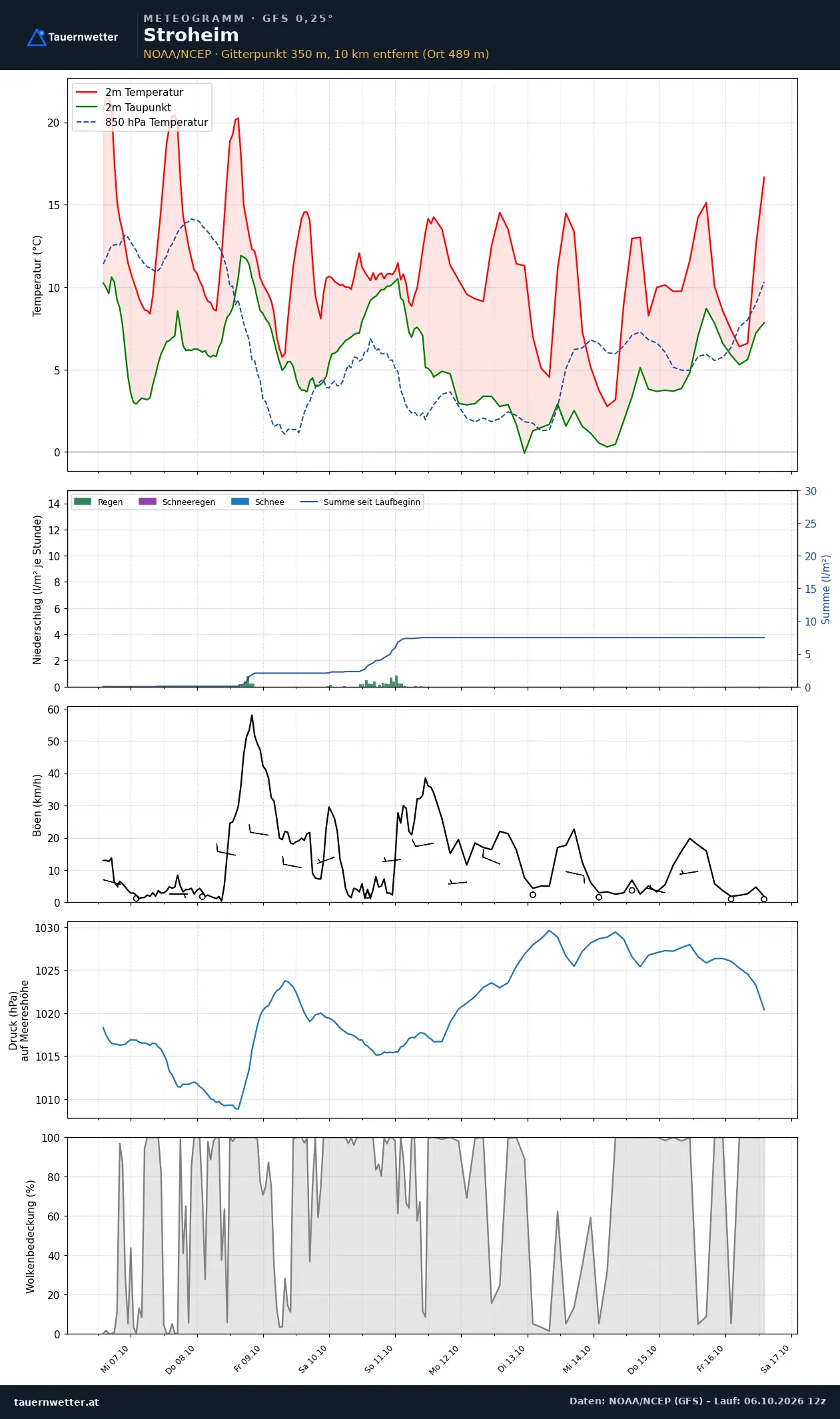 Meteogramm Stroheim GFS – Temperatur, Niederschlag, Wind, zehn Tage