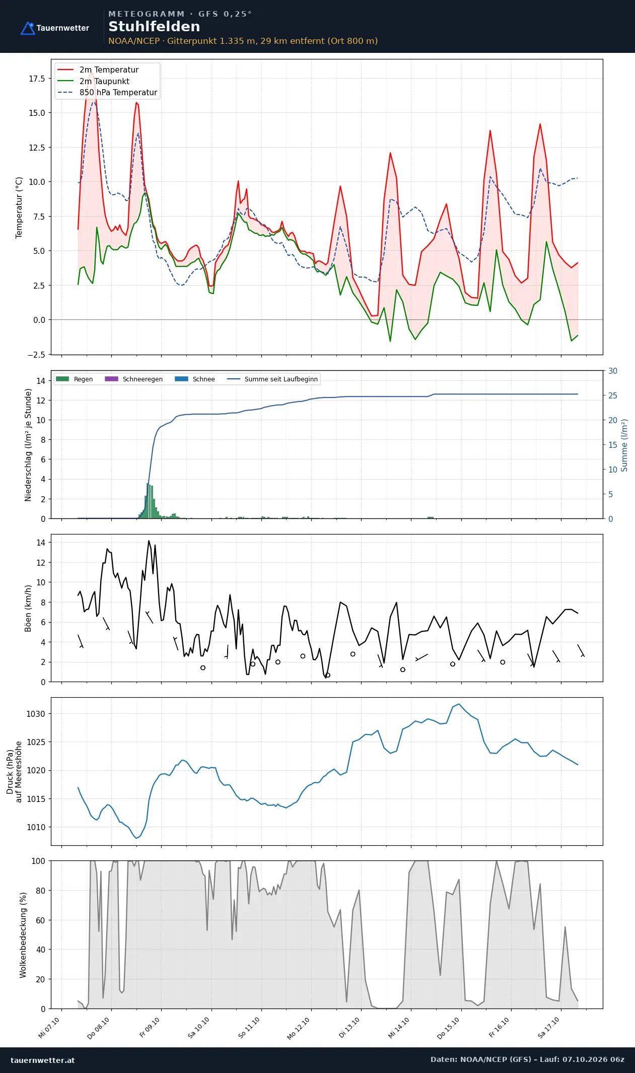 Meteogramm Stuhlfelden GFS – Temperatur, Niederschlag, Wind, zehn Tage