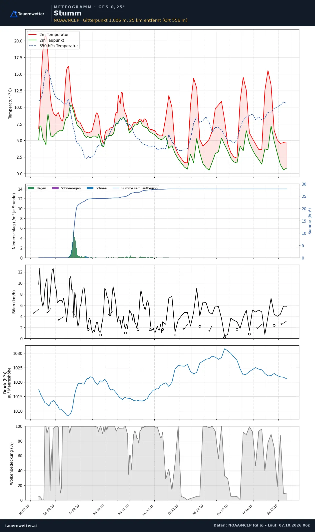 Meteogramm Stumm GFS – Temperatur, Niederschlag, Wind, zehn Tage