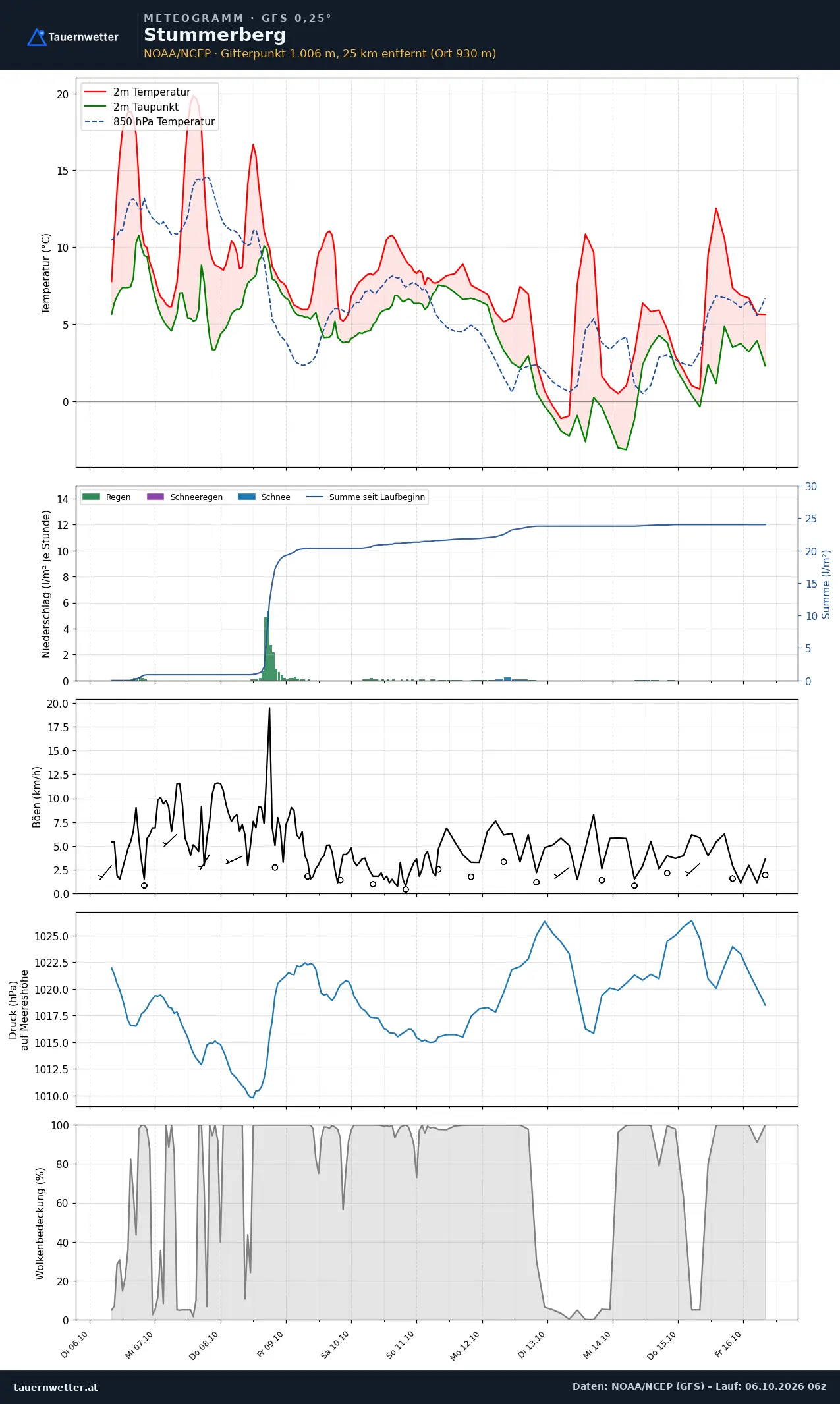 Meteogramm Stummerberg GFS – Temperatur, Niederschlag, Wind, zehn Tage