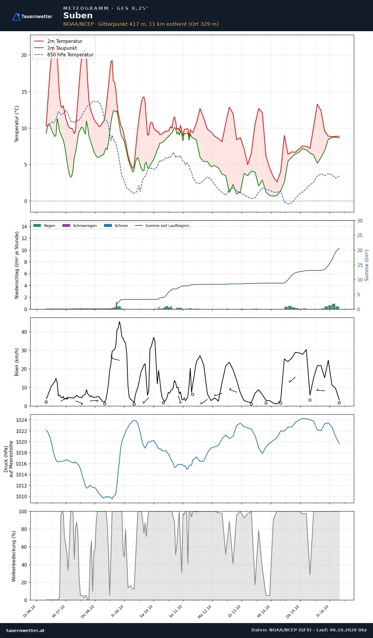 Meteogramm Suben GFS – Temperatur, Niederschlag, Wind, zehn Tage