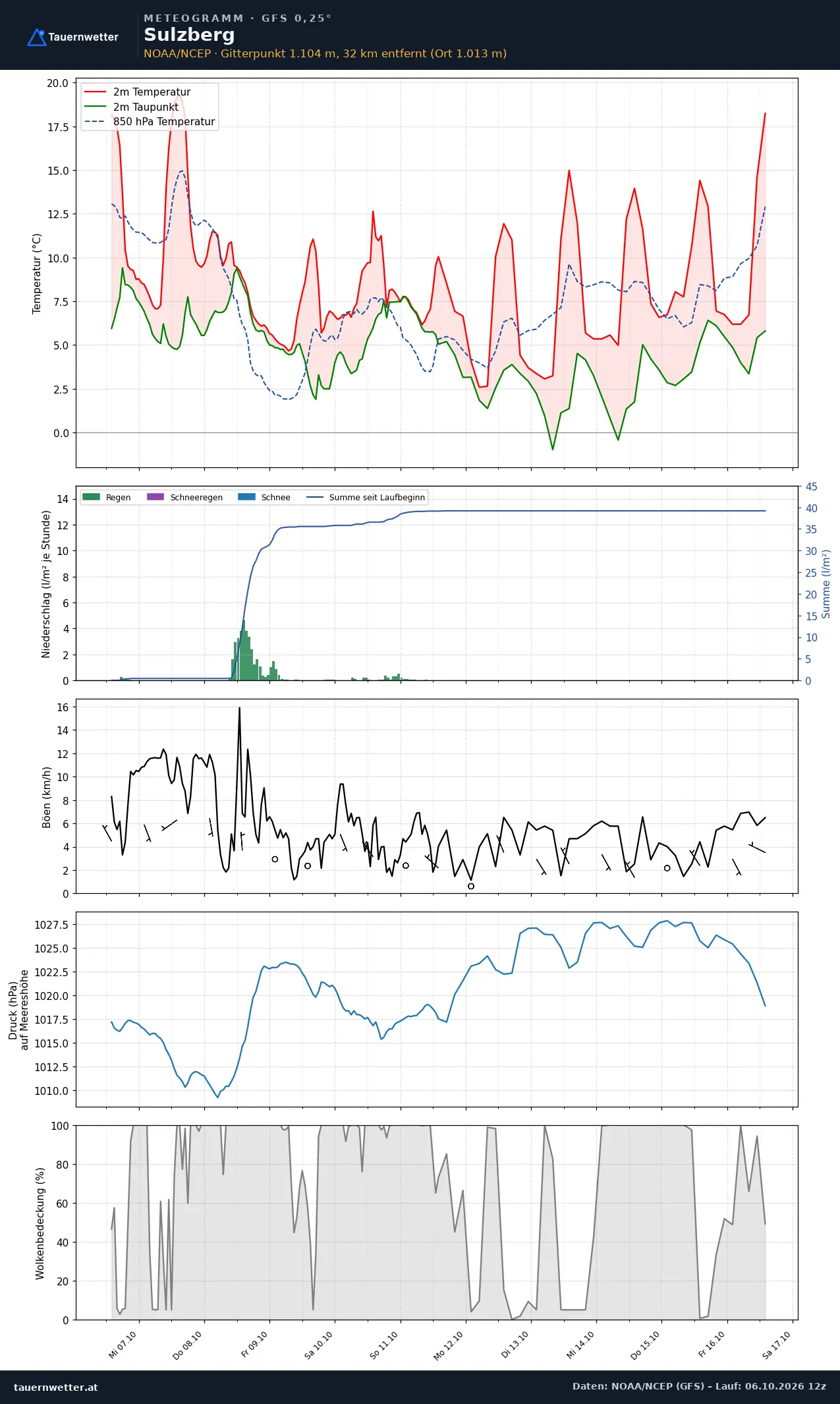 Meteogramm Sulzberg GFS – Temperatur, Niederschlag, Wind, zehn Tage